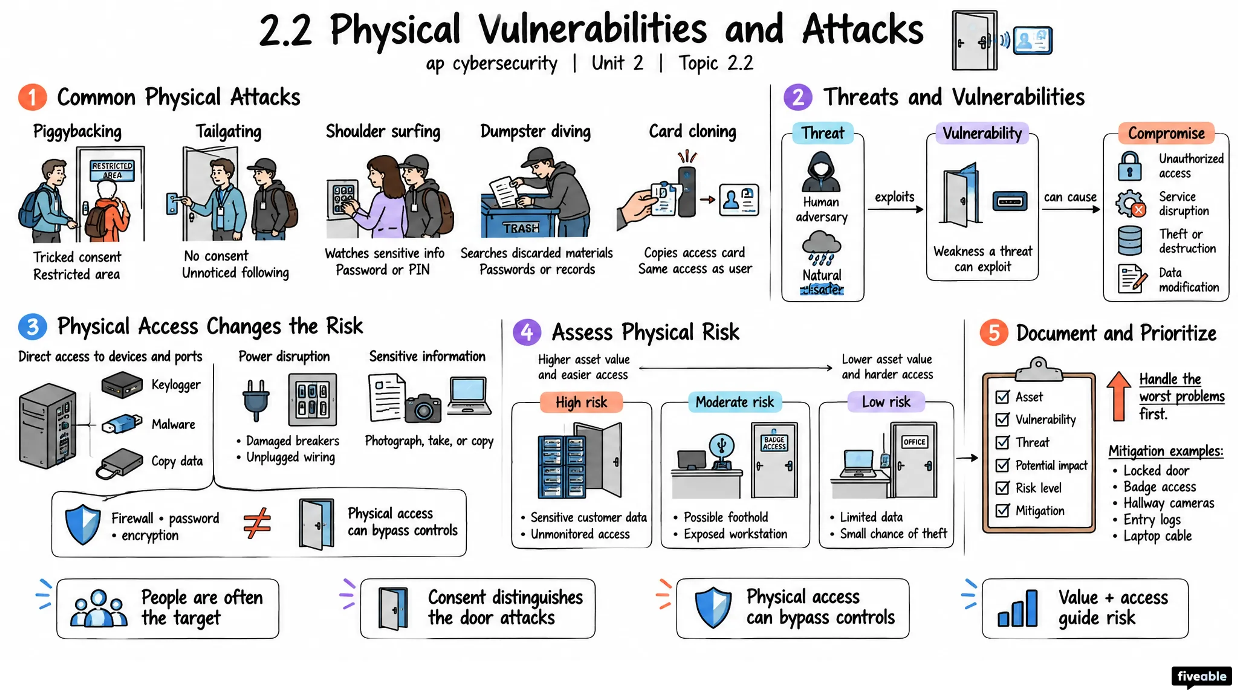 2.2 Physical Vulnerabilities and Attacks - AP Cybersecurity - Unit 2 visual cheatsheet