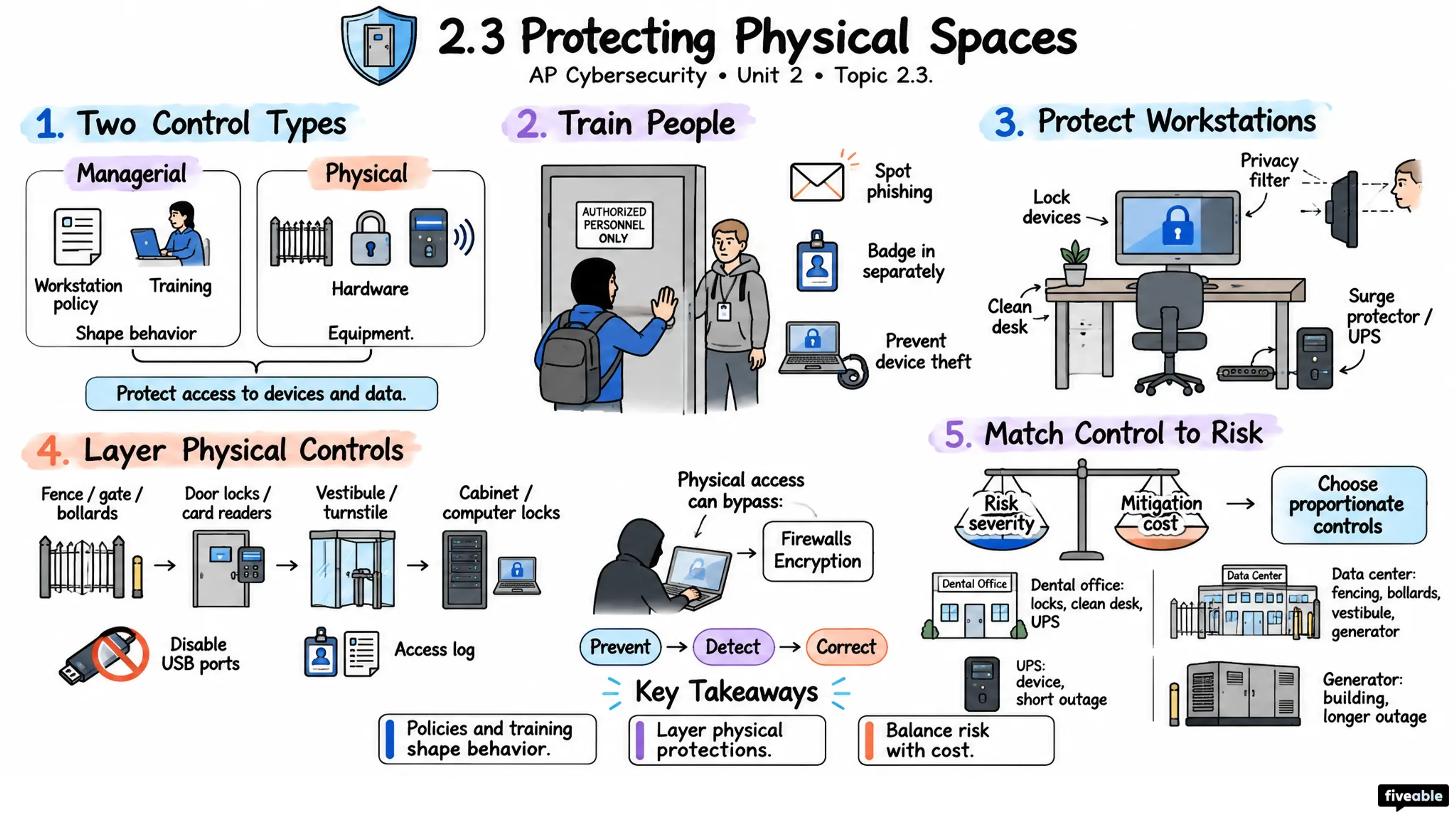 2.3 Protecting Physical Spaces - AP Cybersecurity - Unit 2 visual cheatsheet