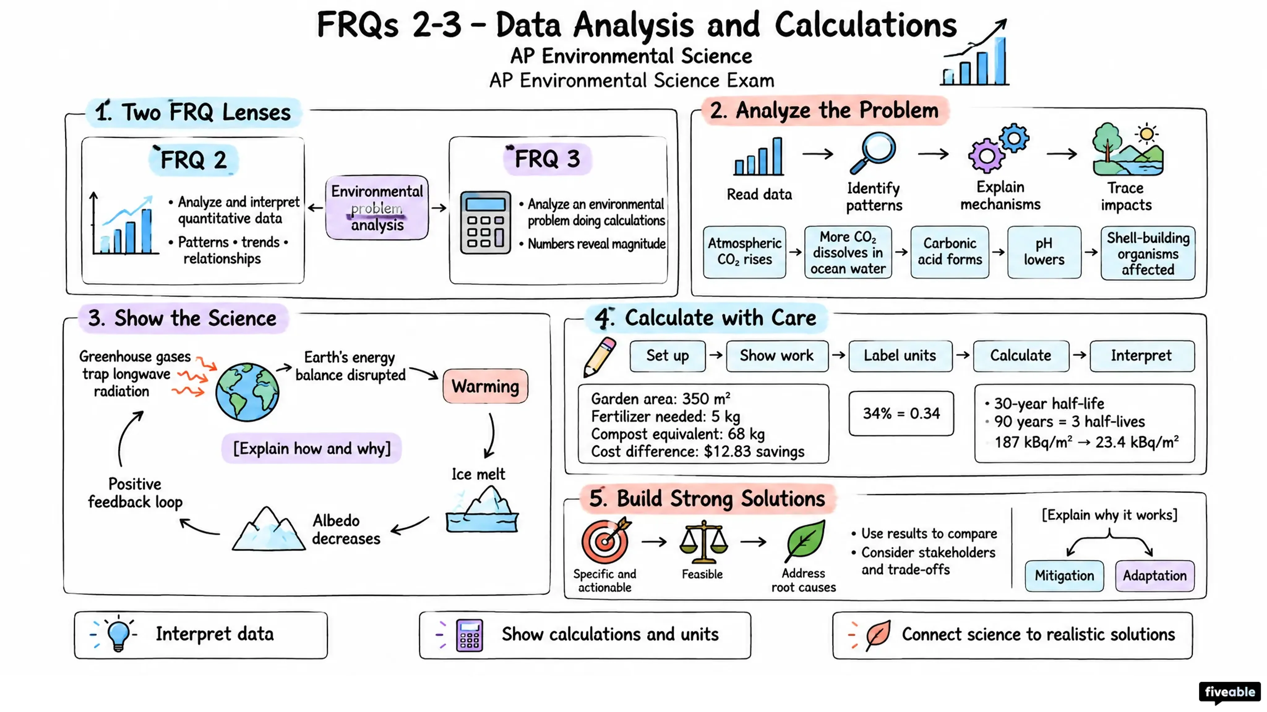 FRQs 2-3 – Data Analysis and Calculations - AP Environmental Science - AP Environmental Science Exam visual cheatsheet