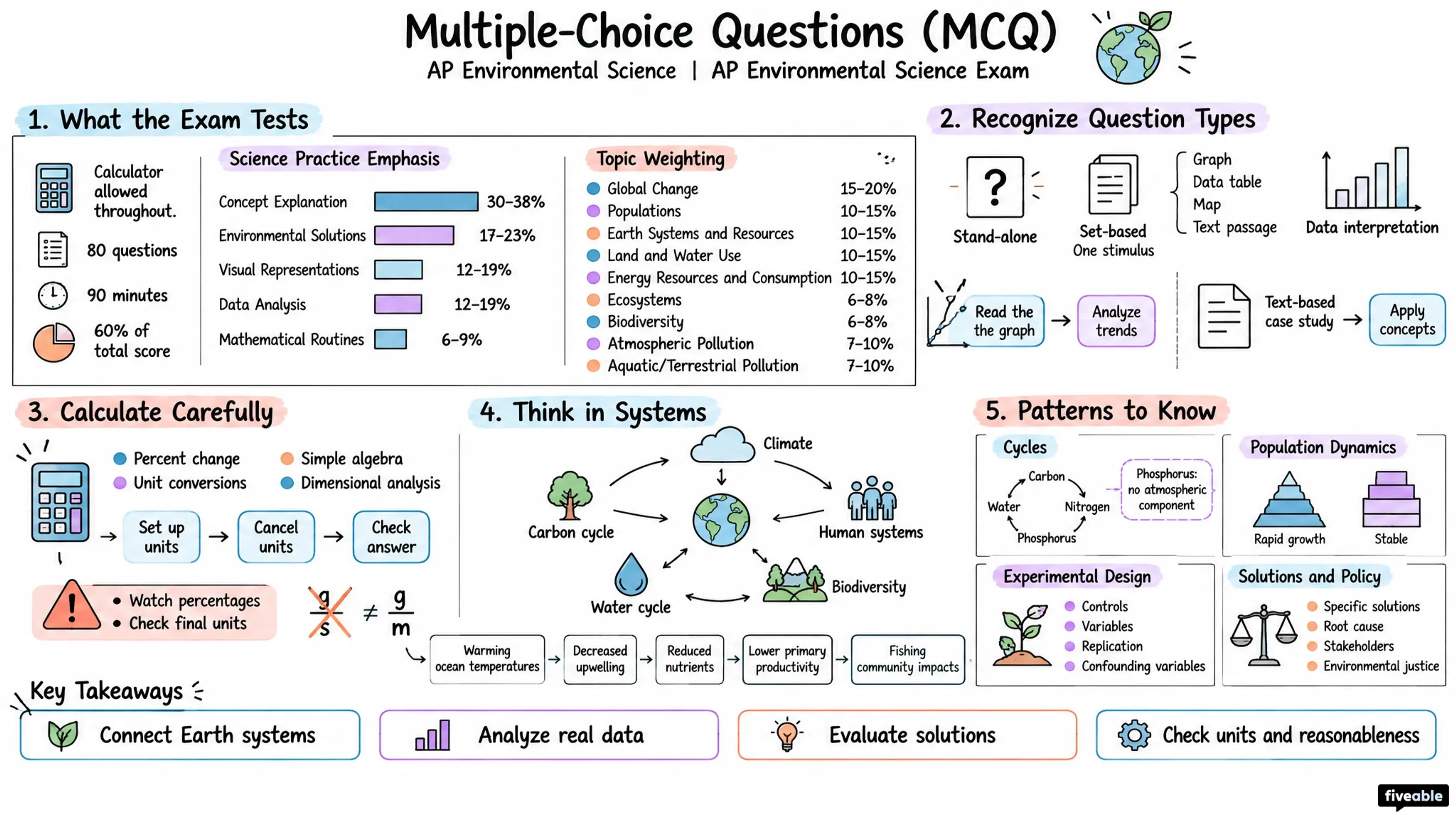 Multiple-Choice Questions (MCQ) - AP Environmental Science - AP Environmental Science Exam visual cheatsheet
