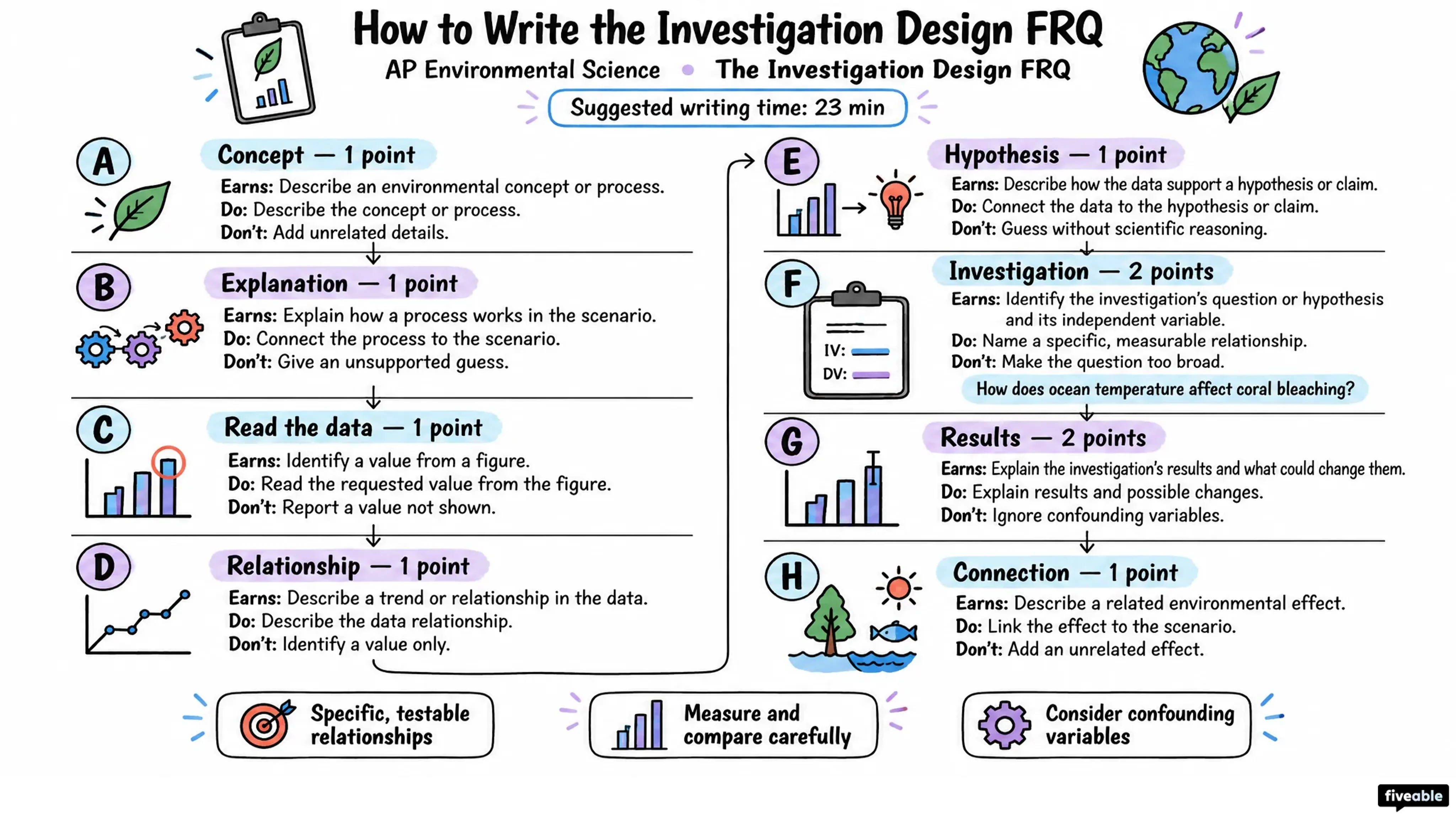 How to Write the AP Environmental Science Investigation Design FRQ