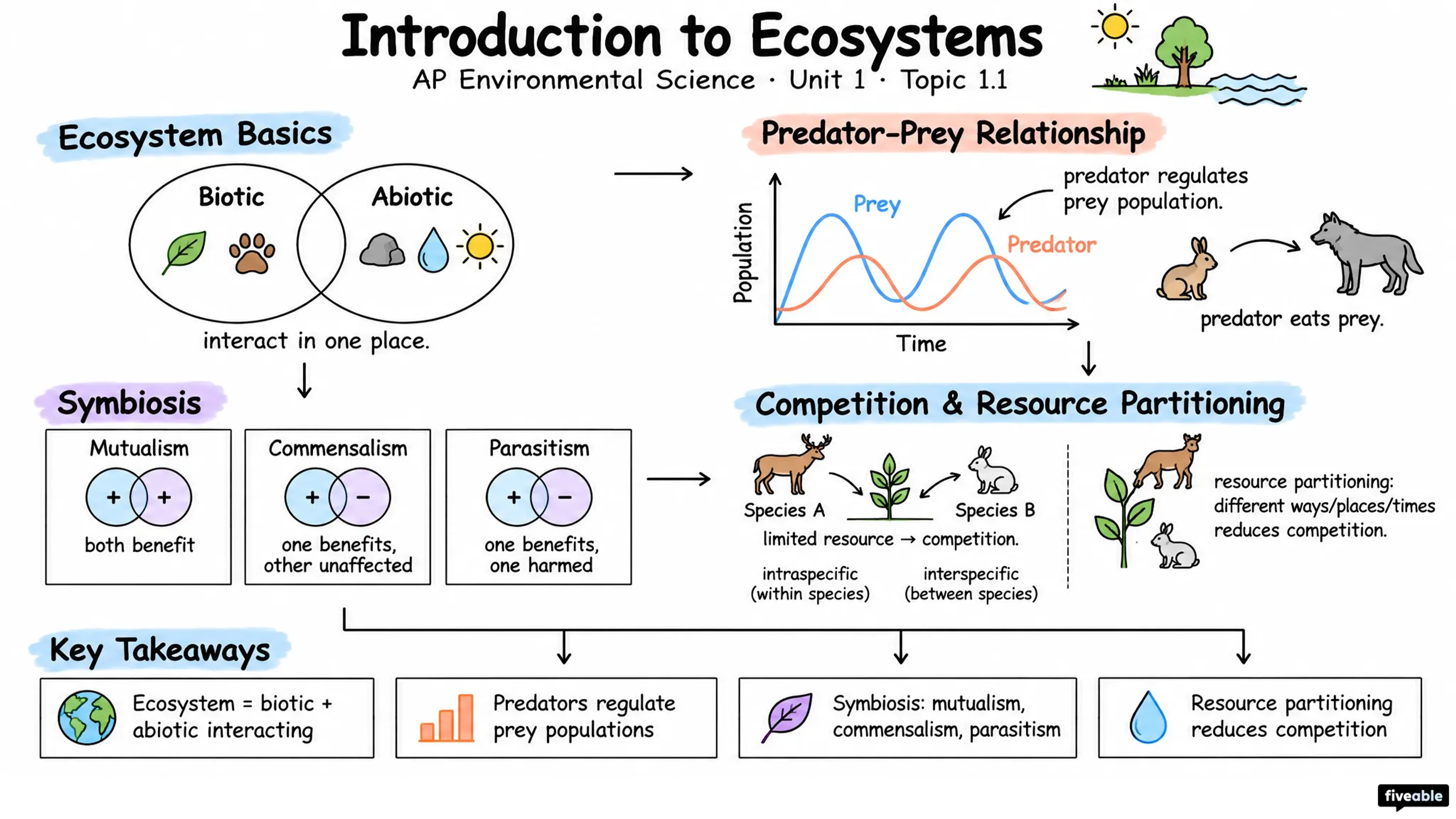 1.1 Introduction to Ecosystems - AP Environmental Science - Unit 1 visual cheatsheet
