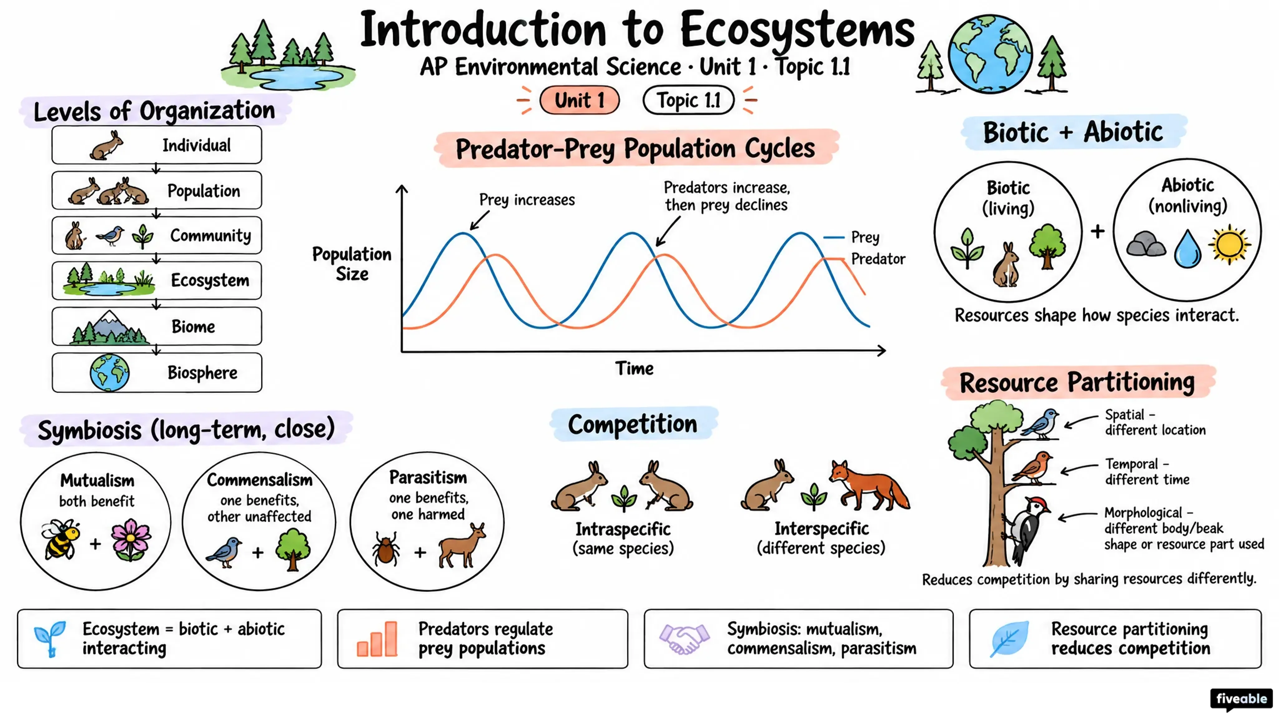 1.1 Introduction to Ecosystems - AP Environmental Science - Unit 1 visual cheatsheet