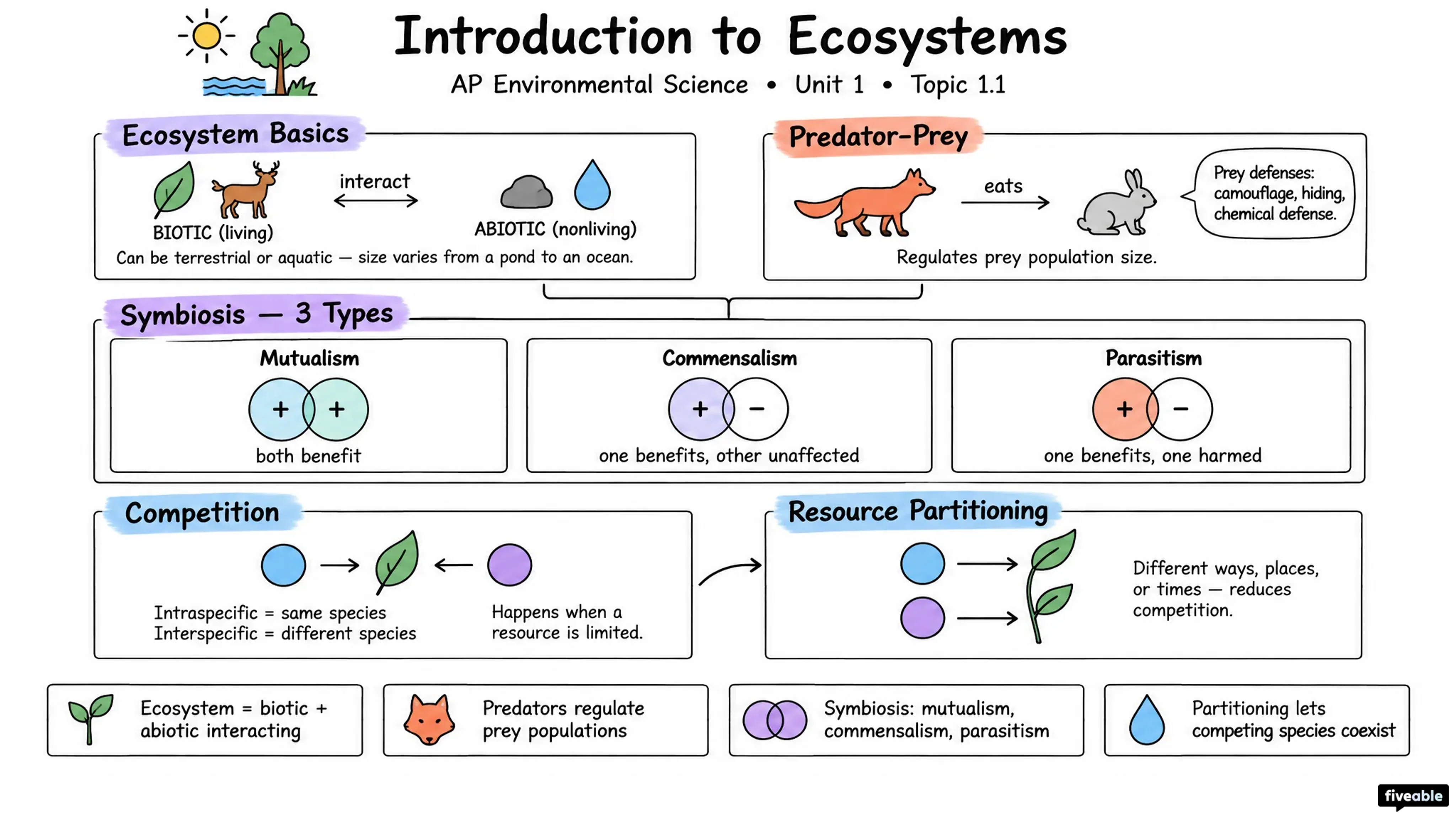 1.1 Introduction to Ecosystems - AP Environmental Science - Unit 1 visual cheatsheet