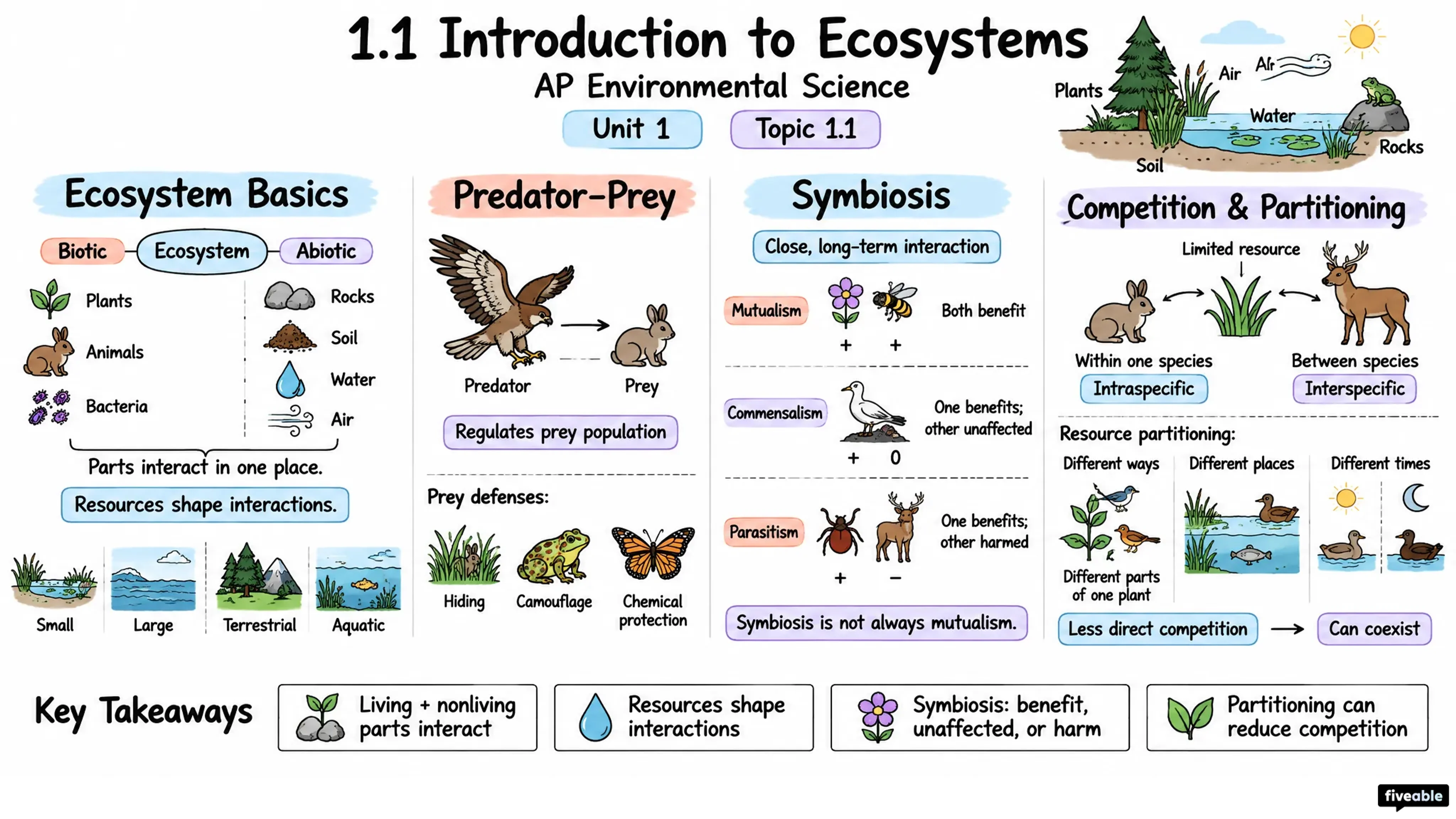 1.1 Introduction to Ecosystems - AP Environmental Science - Unit 1 visual cheatsheet