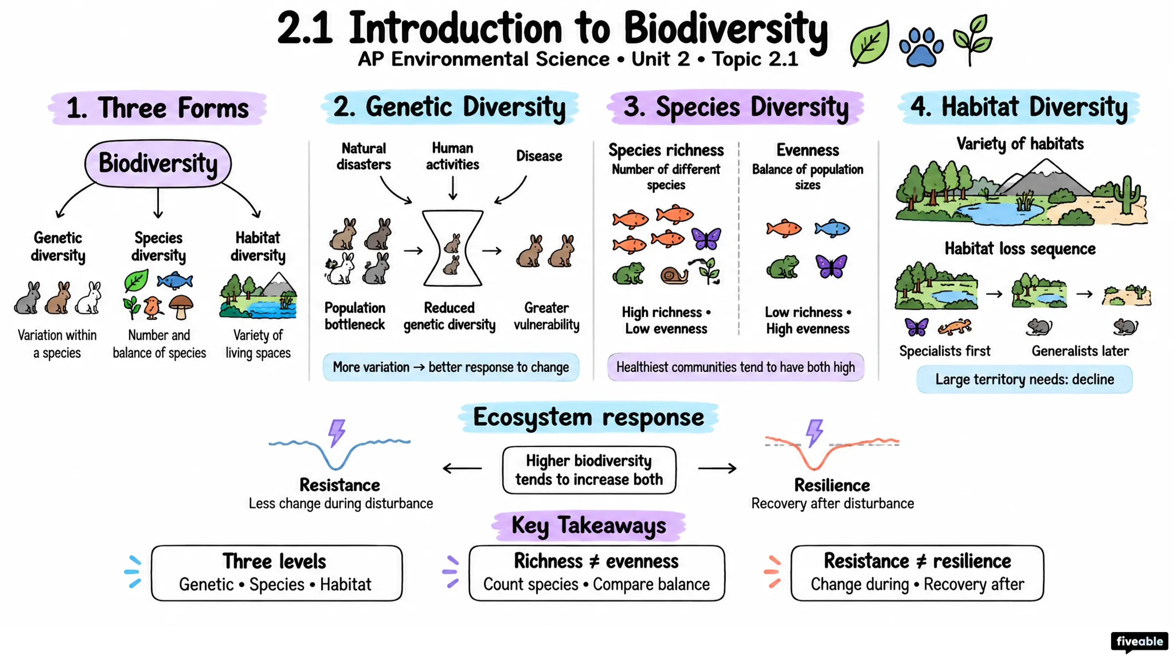 2.1 Introduction to Biodiversity - AP Environmental Science - Unit 2 visual cheatsheet