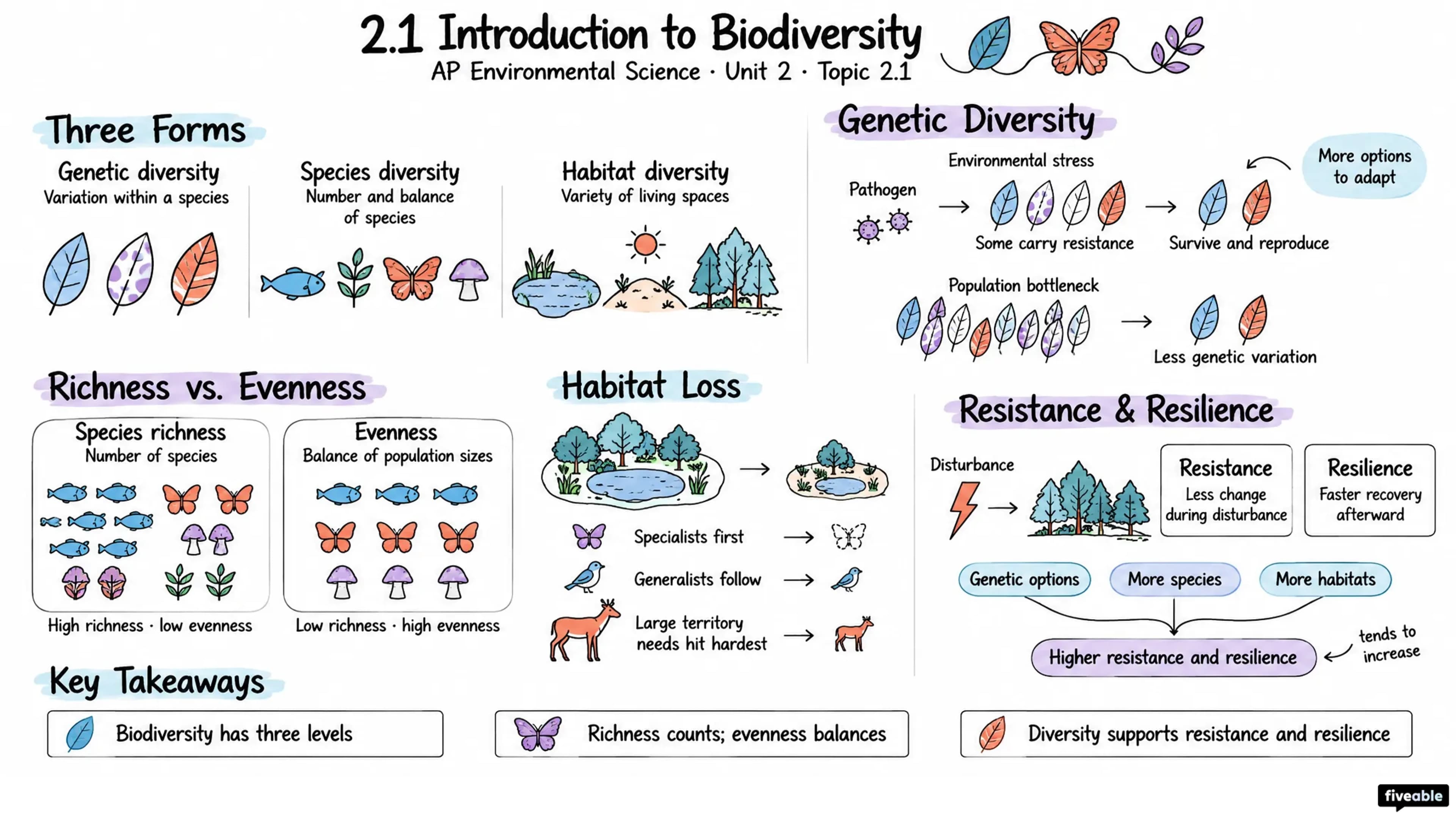 2.1 Introduction to Biodiversity - AP Environmental Science - Unit 2 visual cheatsheet
