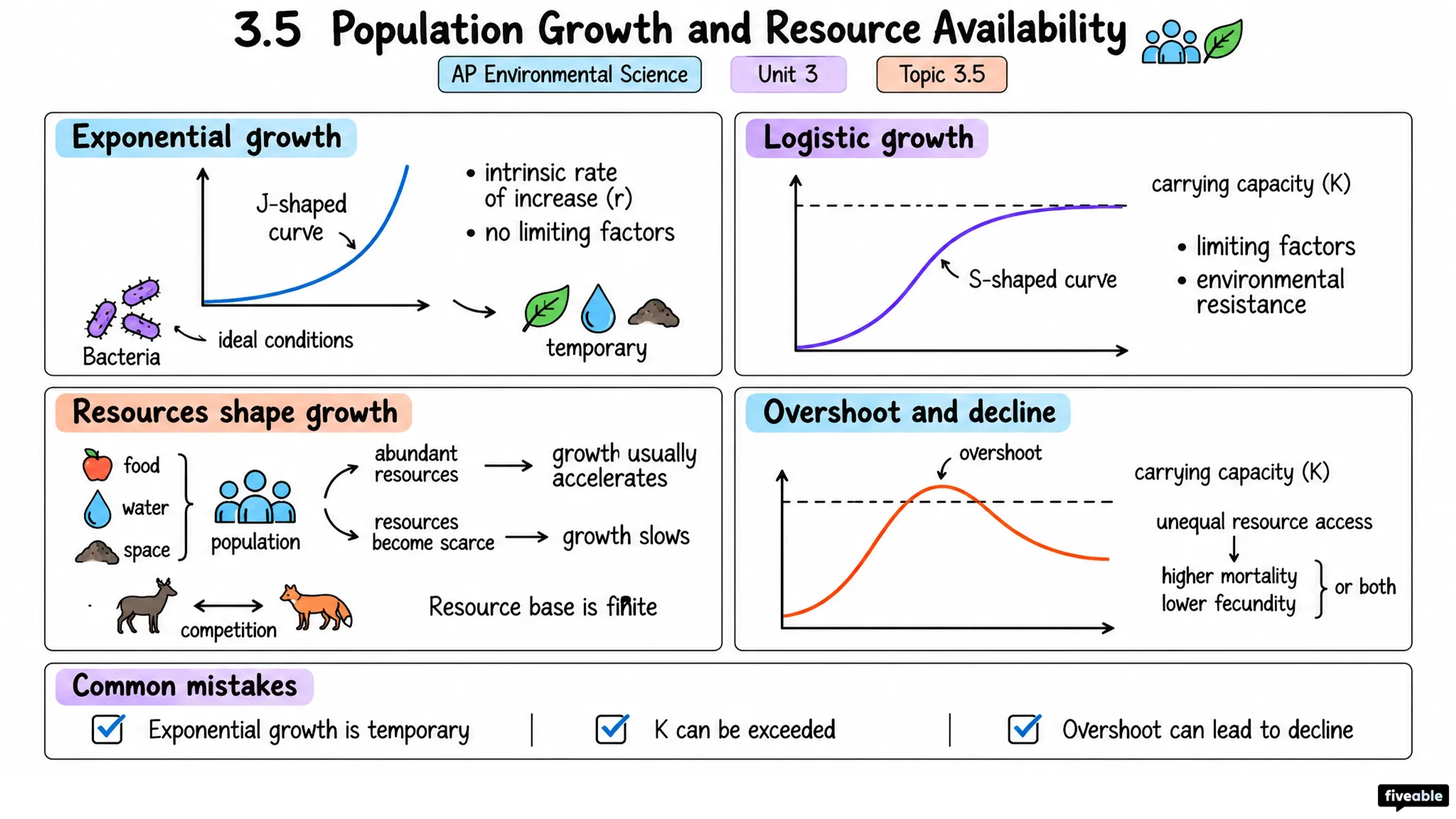 3.5 Population Growth and Resource Availability - AP Environmental Science - Unit 3 visual cheatsheet