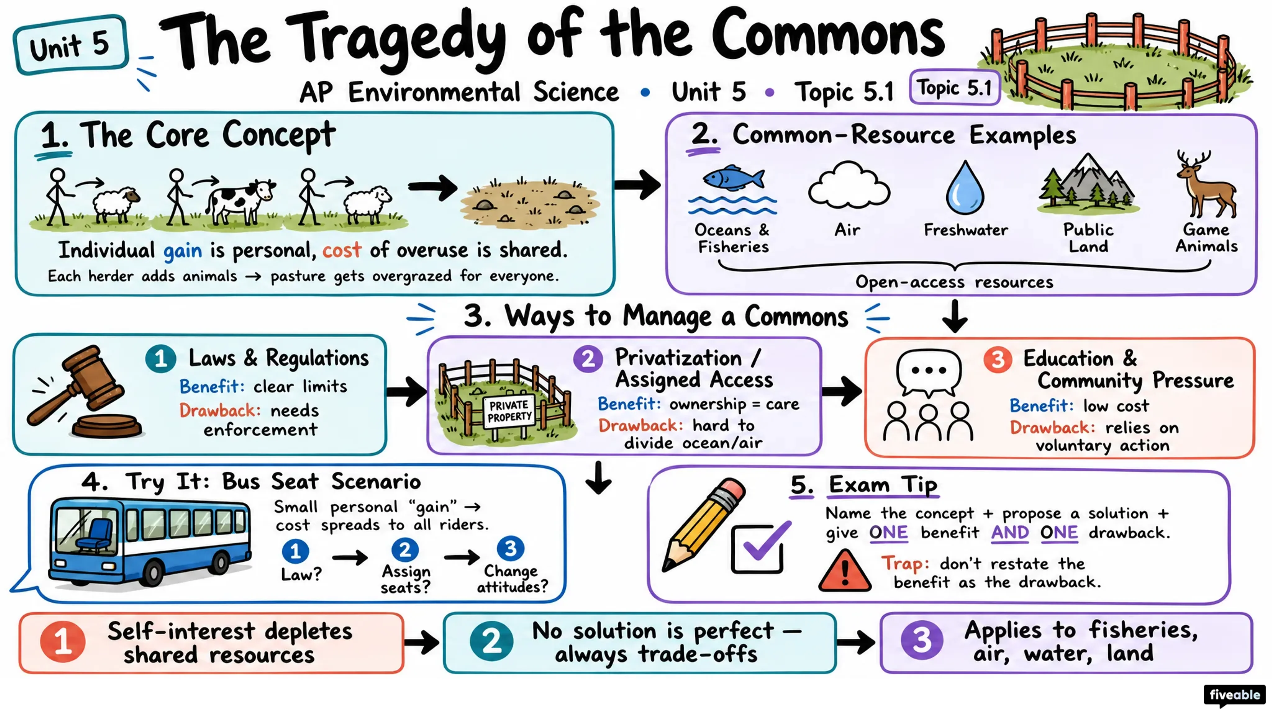 5.1 The Tragedy of the Commons - AP Environmental Science - Unit 5 visual cheatsheet