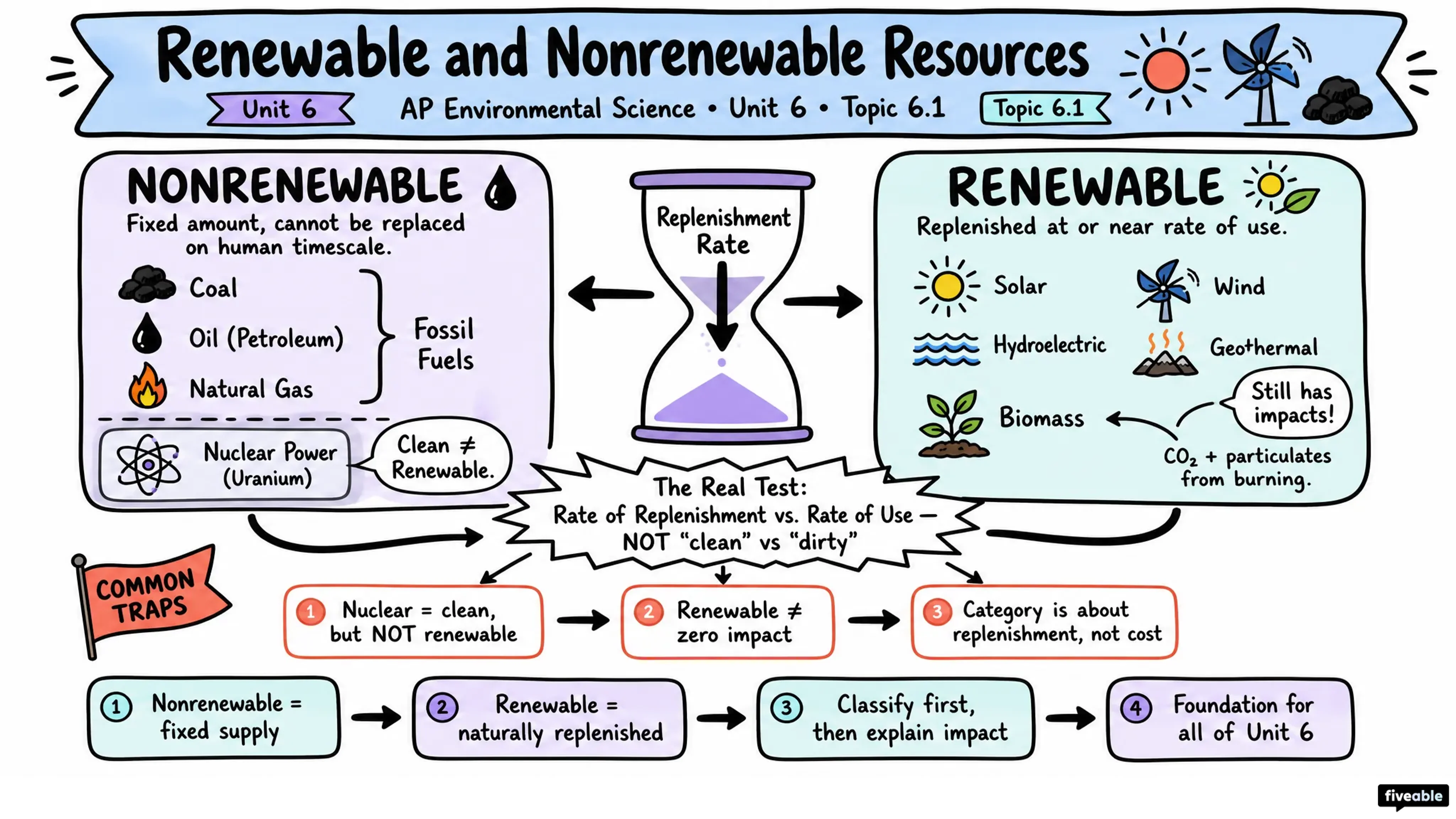 6.1 Renewable and Nonrenewable Resources - AP Environmental Science - Unit 6 visual cheatsheet
