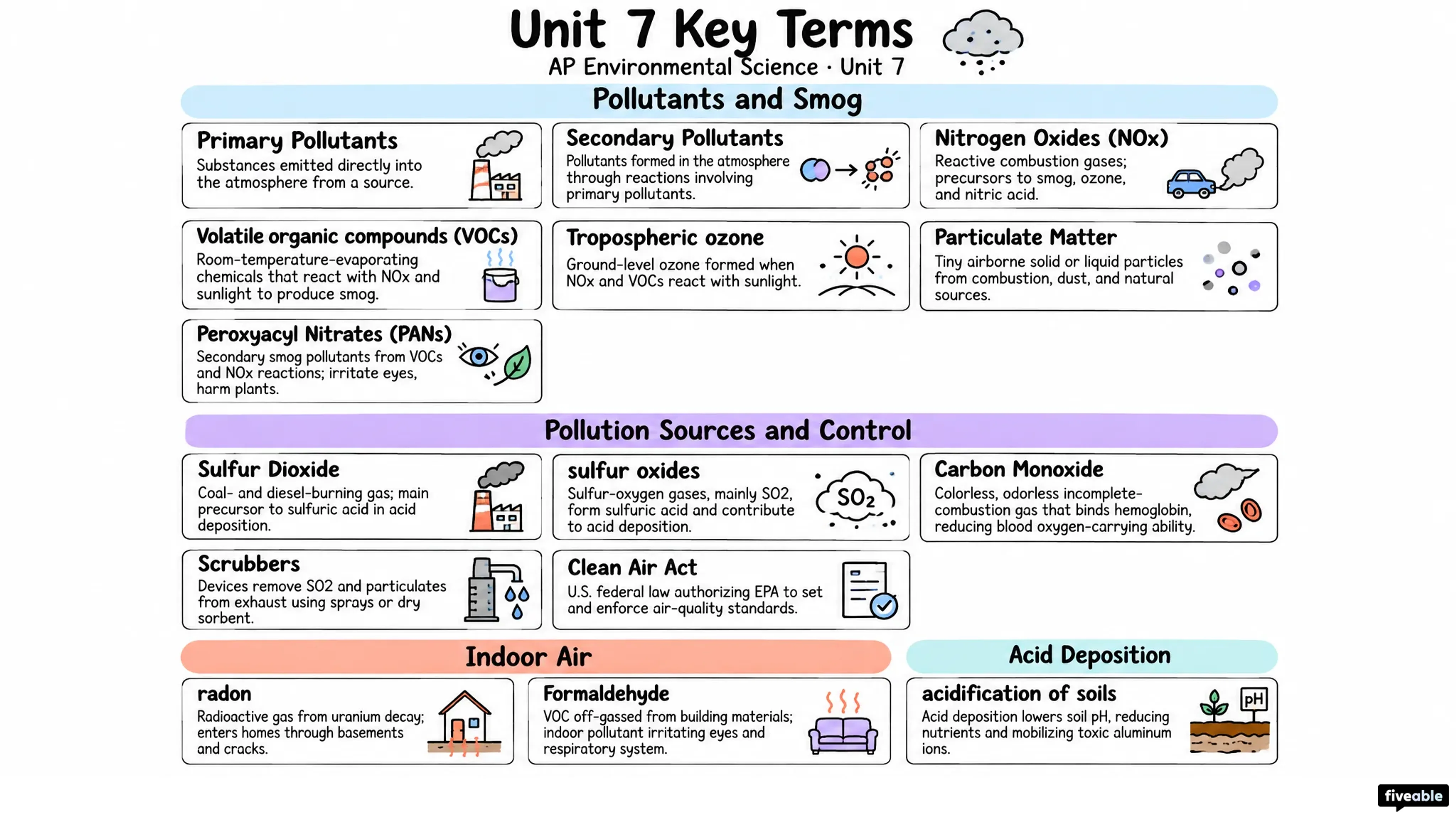 AP Environmental Science Unit 7 Key Terms - AP Environmental Science - Unit 7 visual cheatsheet