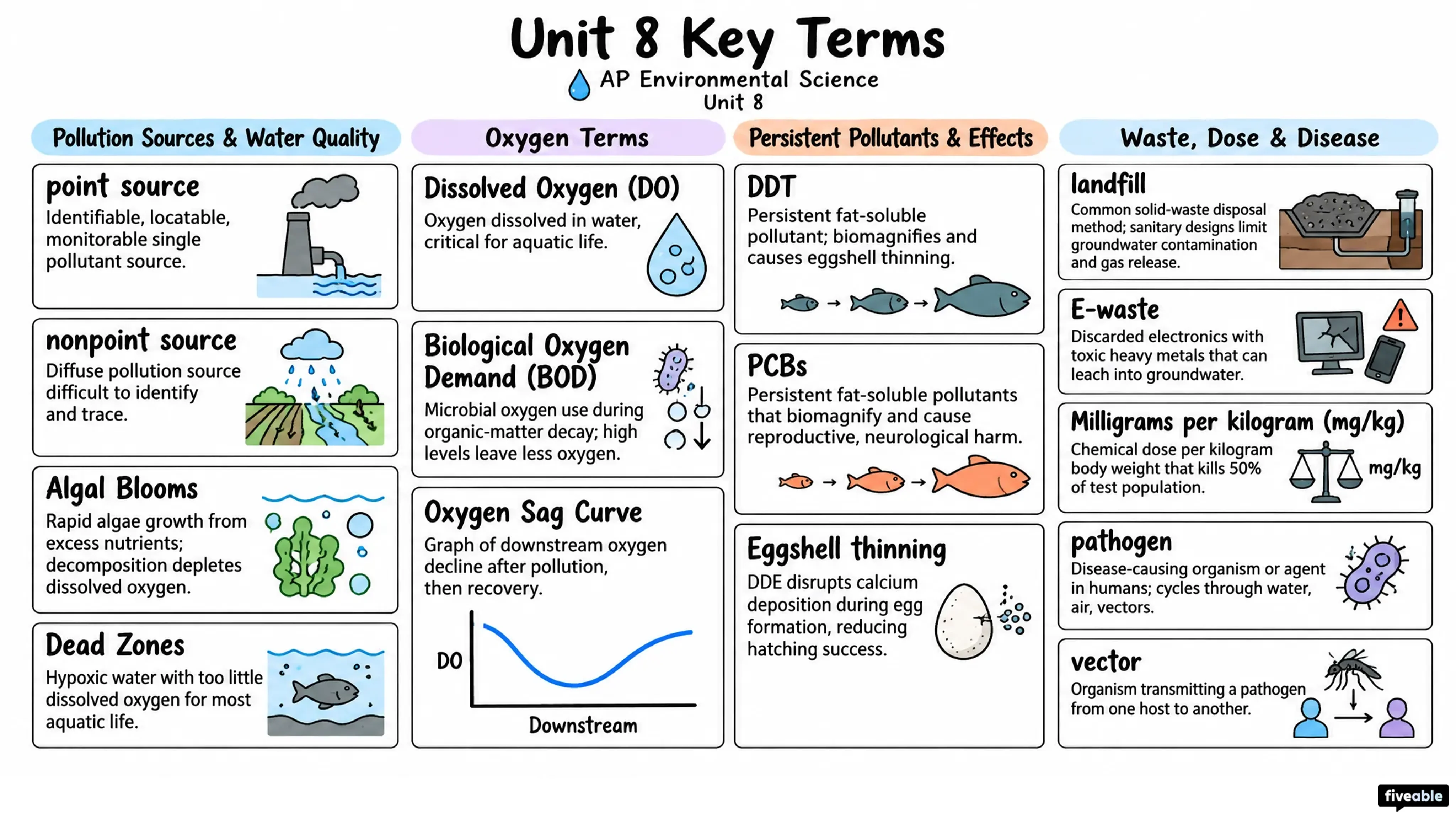 AP Environmental Science Unit 8 Key Terms - AP Environmental Science - Unit 8 visual cheatsheet