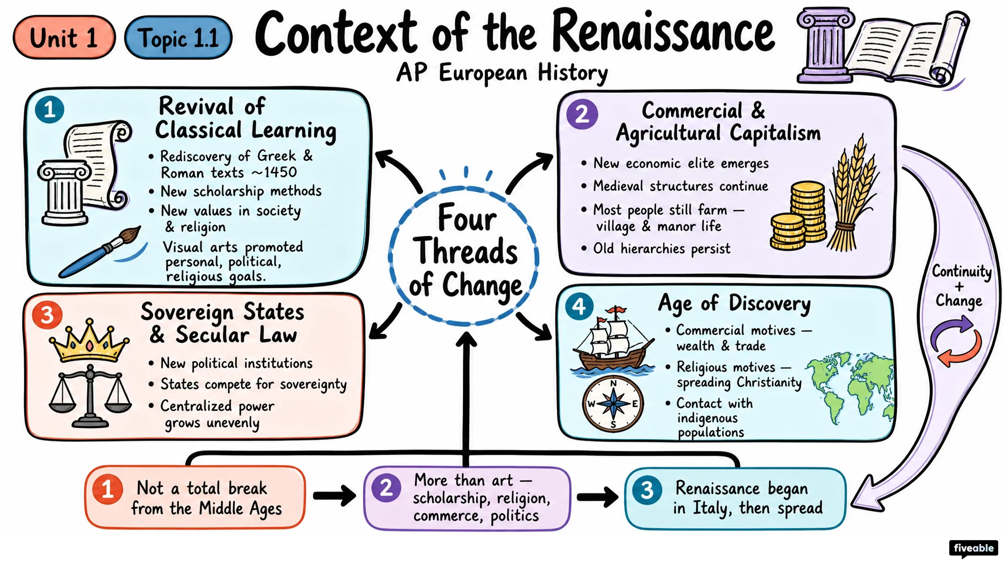 1.1 Context of the Renaissance - AP European History - Unit 1 visual cheatsheet