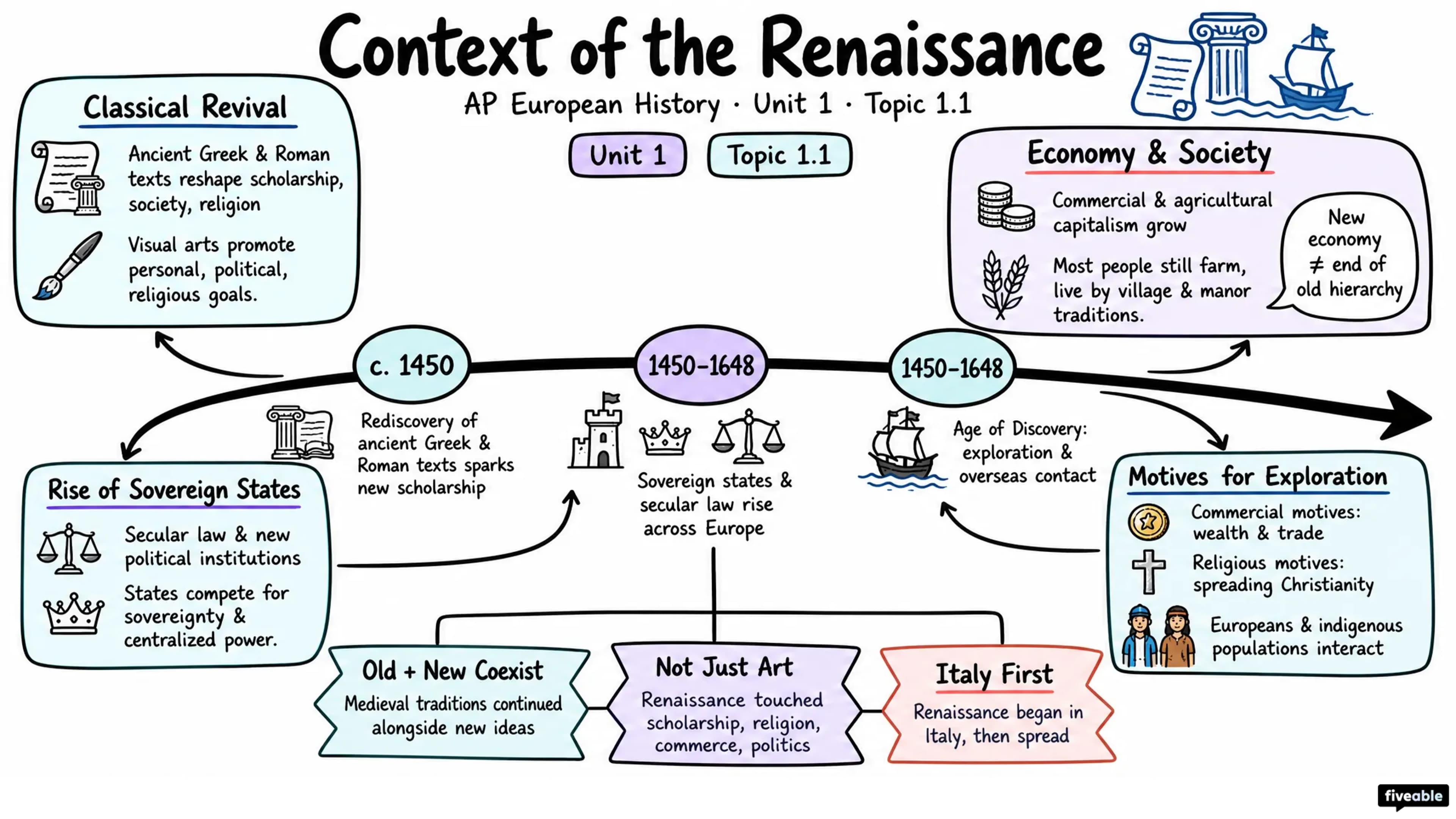 1.1 Context of the Renaissance - AP European History - Unit 1 visual cheatsheet