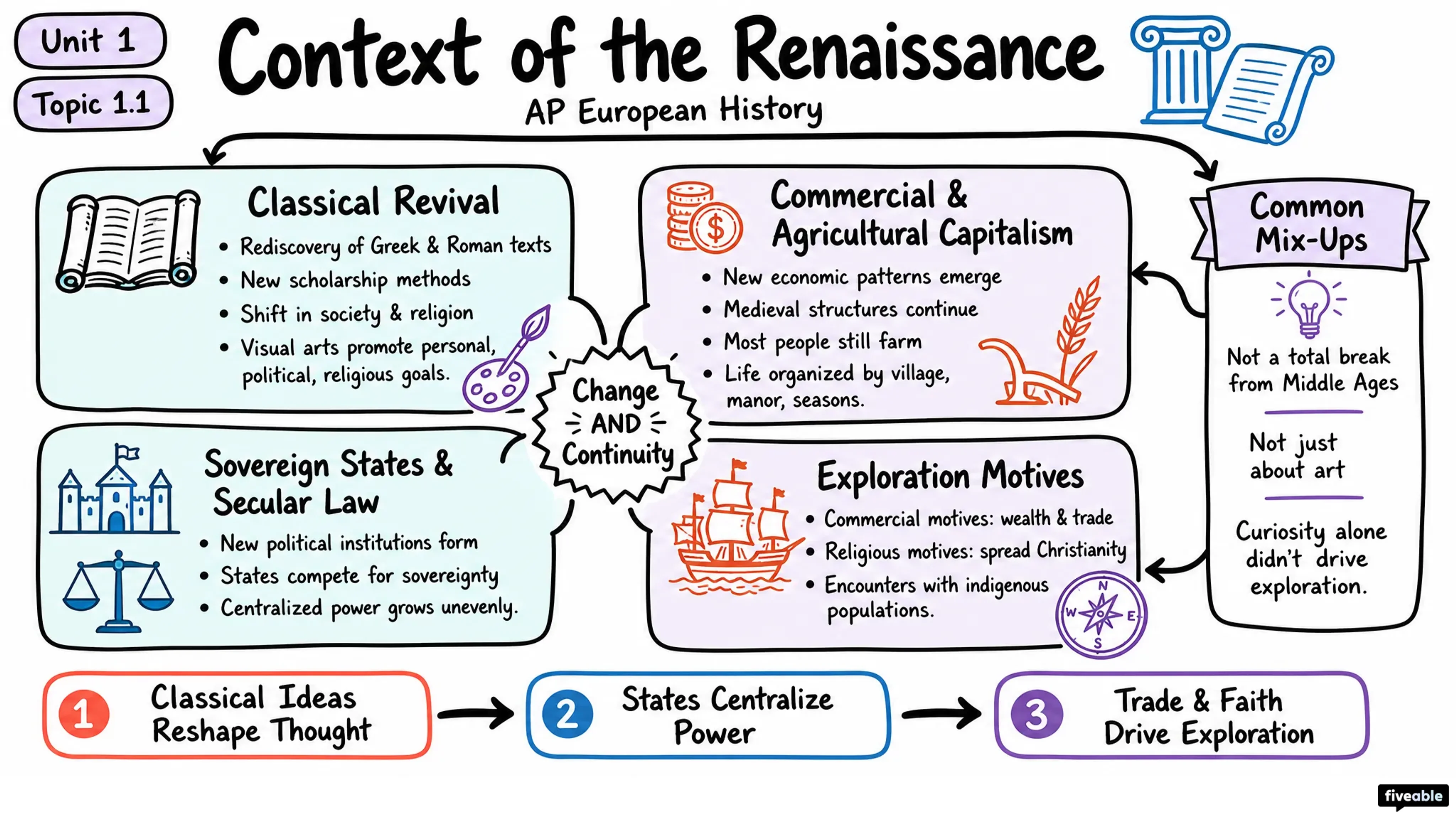 1.1 Context of the Renaissance - AP European History - Unit 1 visual cheatsheet