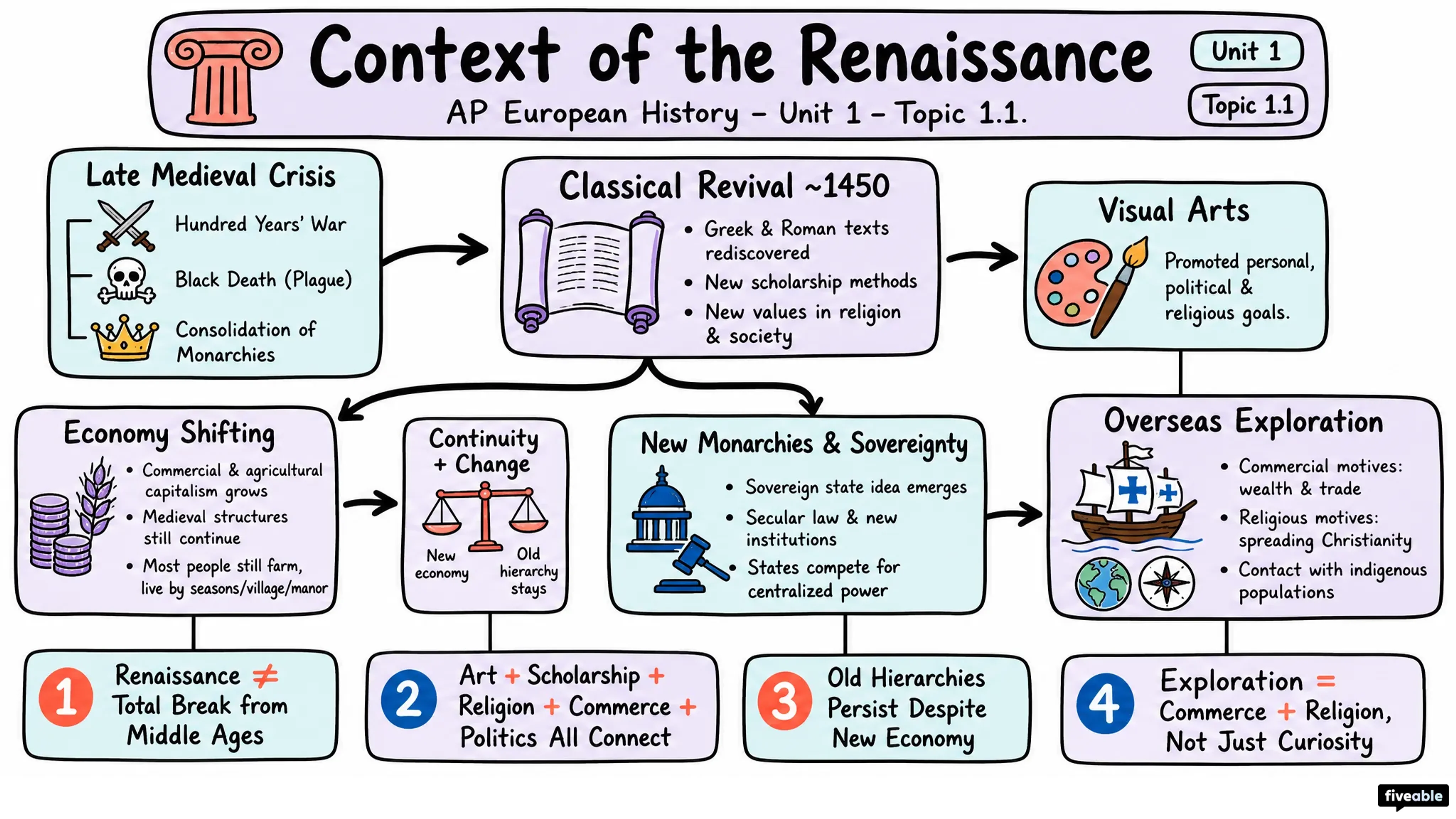 1.1 Context of the Renaissance - AP European History - Unit 1 visual cheatsheet