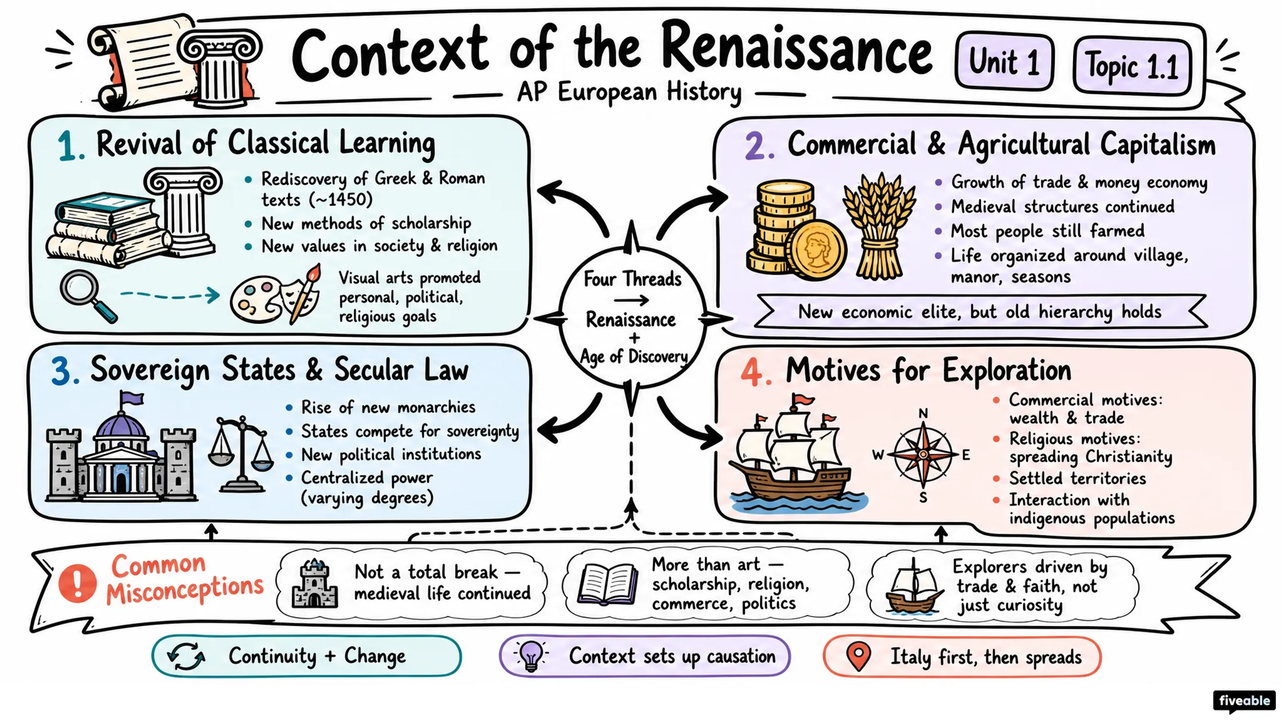 1.1 Context of the Renaissance - AP European History - Unit 1 visual cheatsheet
