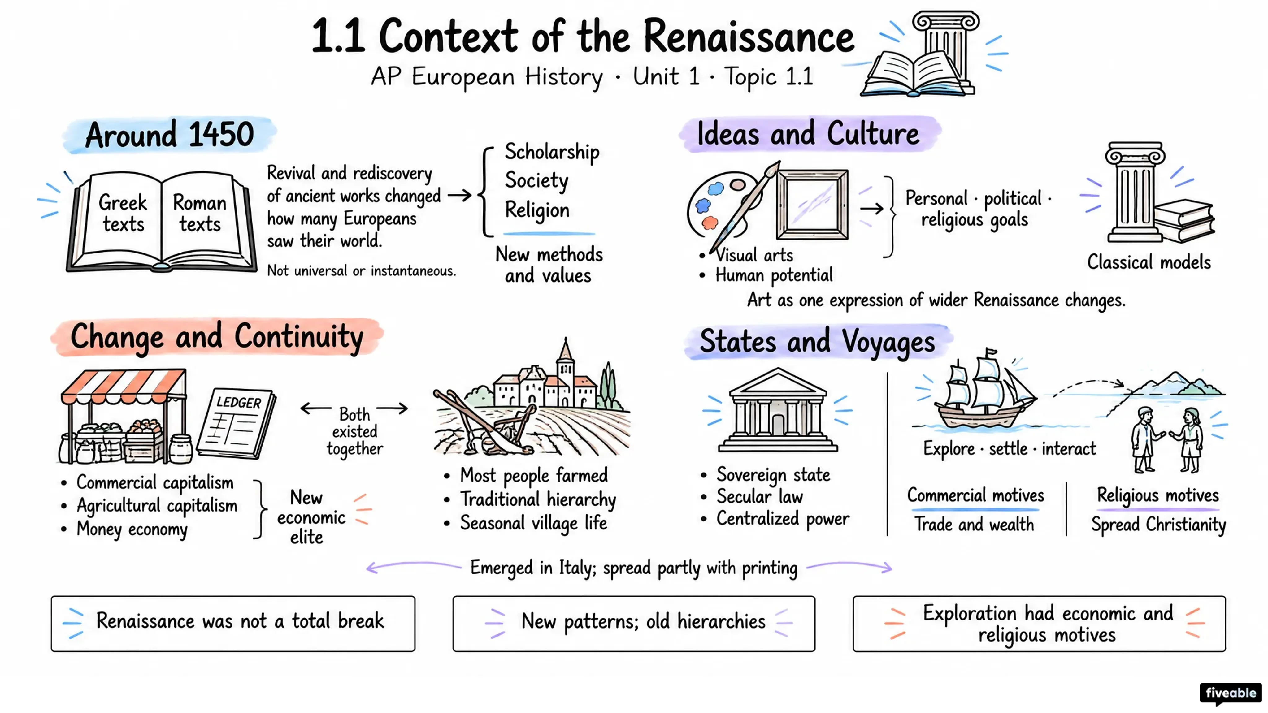 1.1 Context of the Renaissance - AP European History - Unit 1 visual cheatsheet