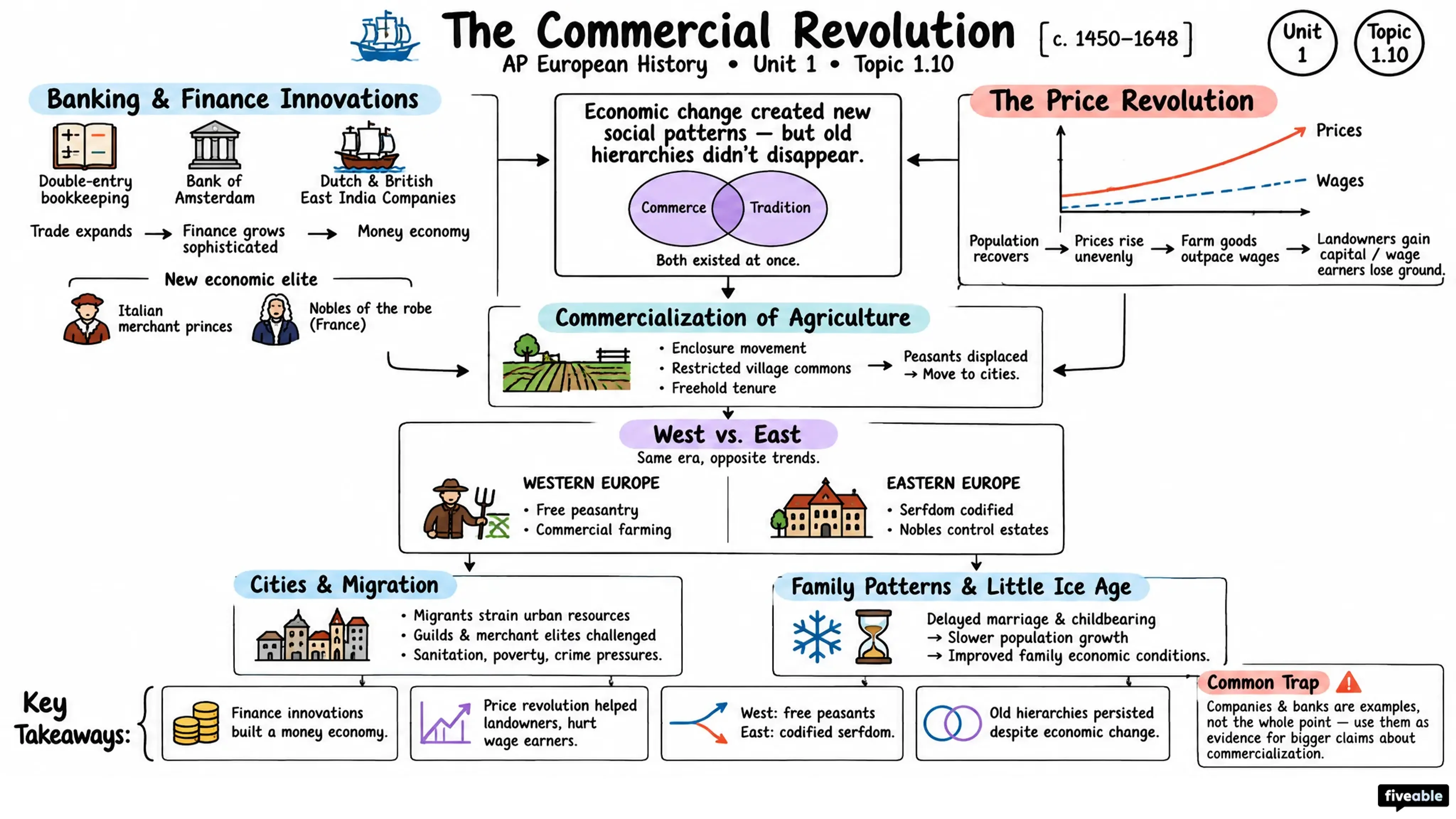 1.10 The Commercial Revolution - AP European History - Unit 1 visual cheatsheet