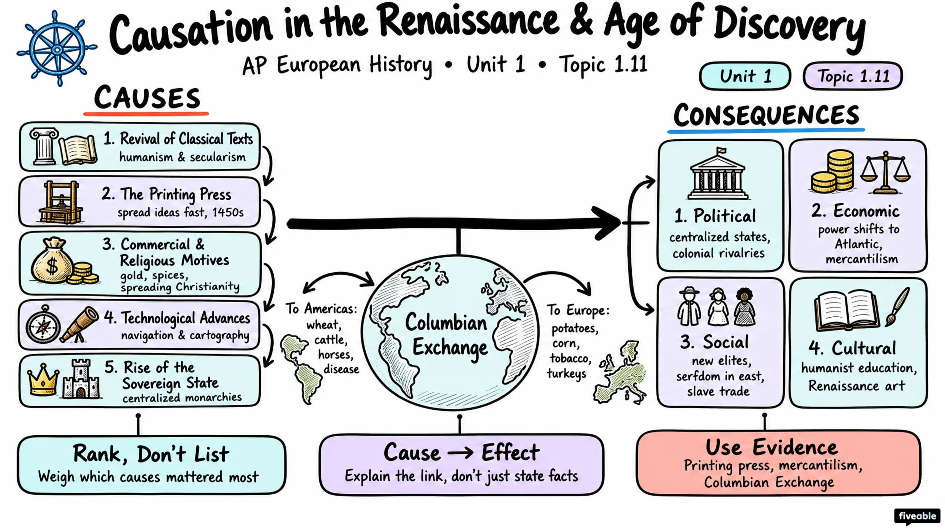 1.11 Causation in the Renaissance and Age of Discovery - AP European History - Unit 1 visual cheatsheet