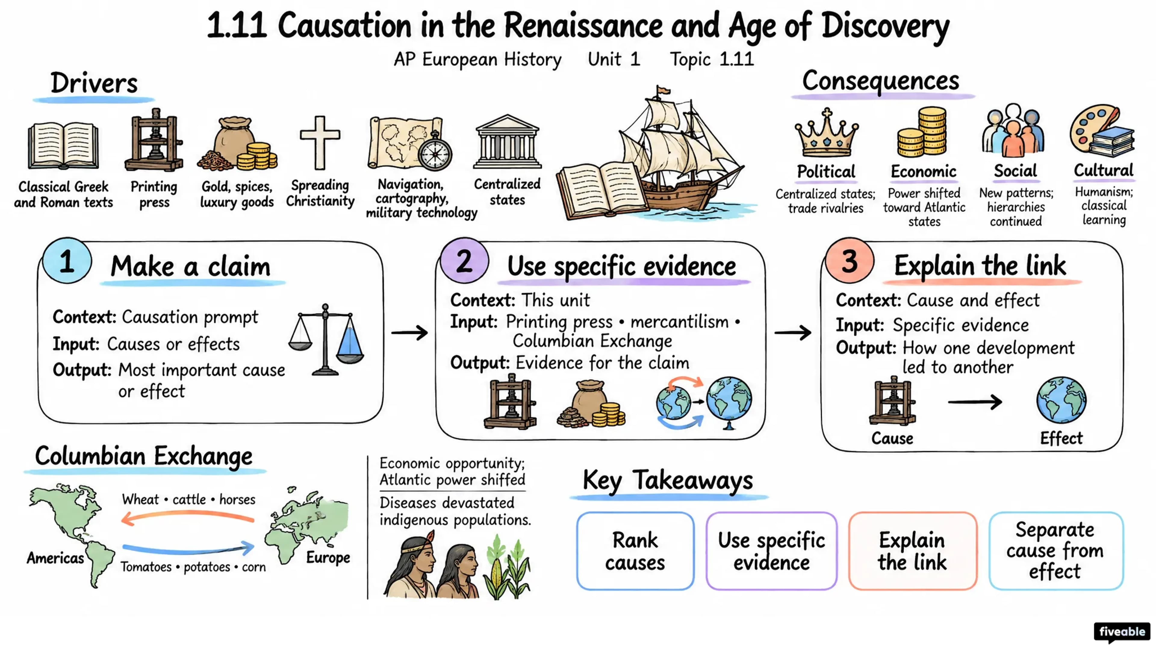 1.11 Causation in the Renaissance and Age of Discovery - AP European History - Unit 1 visual cheatsheet