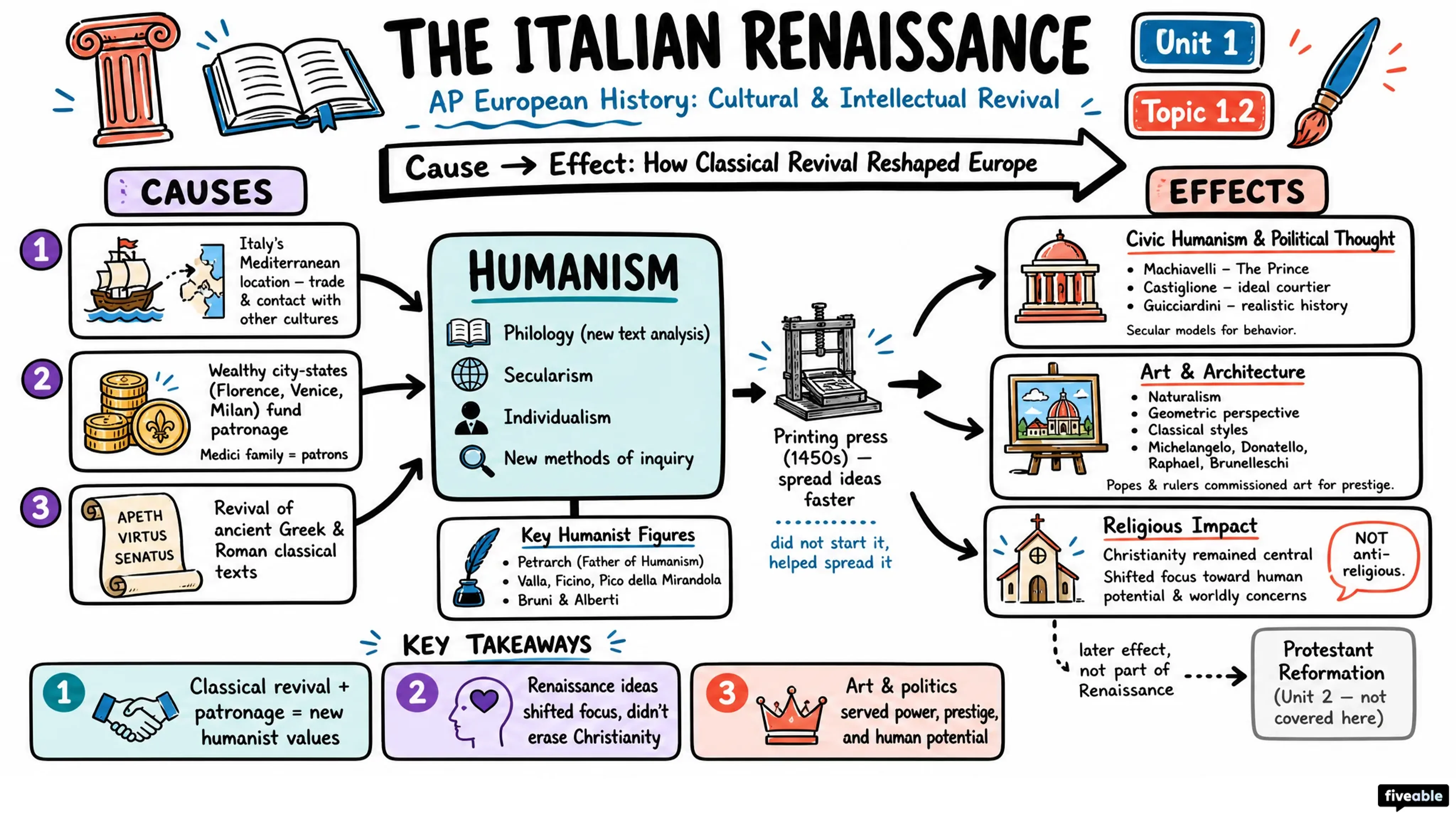 1.2 Italian Renaissance - AP European History - Unit 1 visual cheatsheet