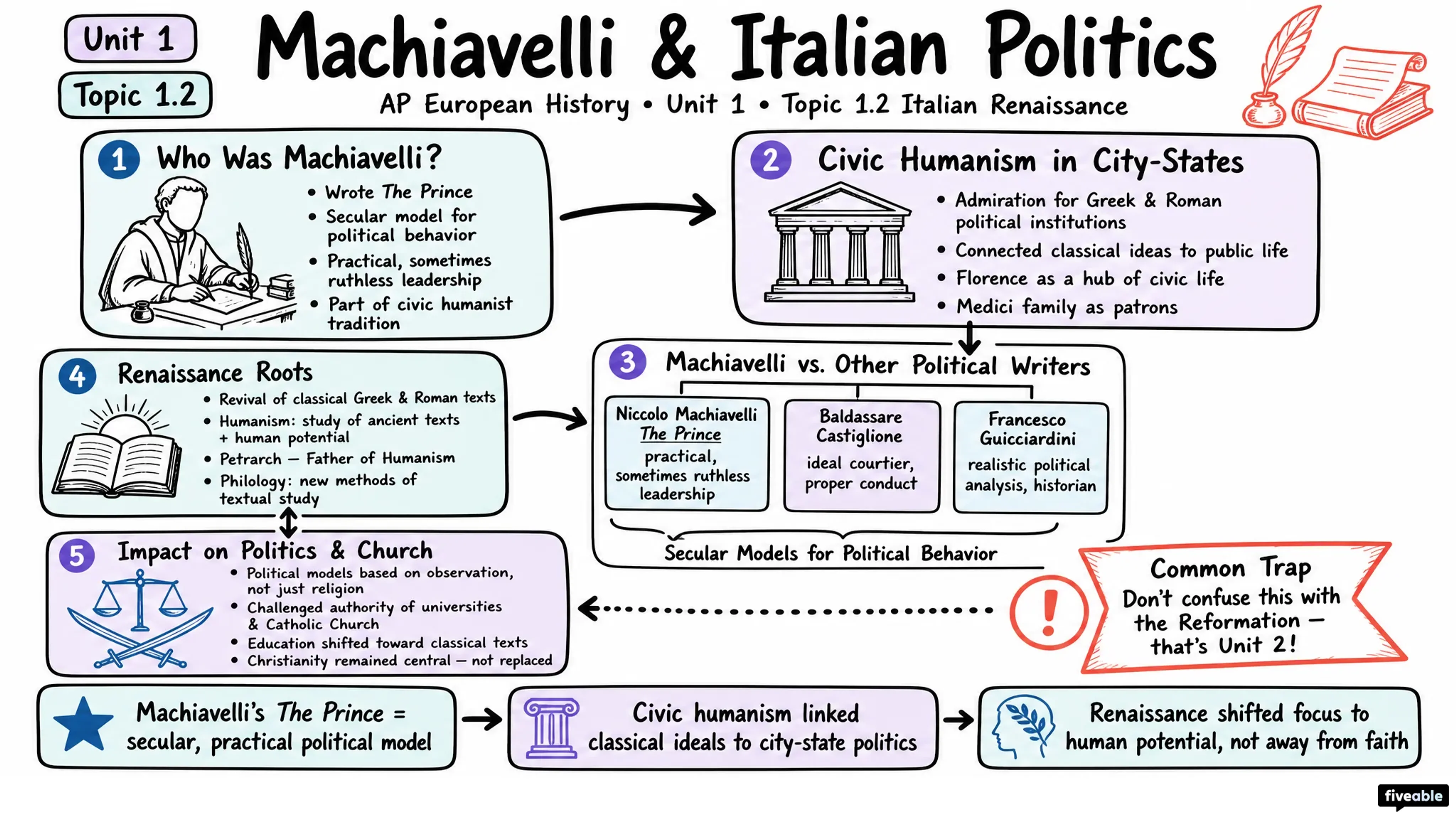 1.2 Italian Renaissance - AP European History - Unit 1 visual cheatsheet