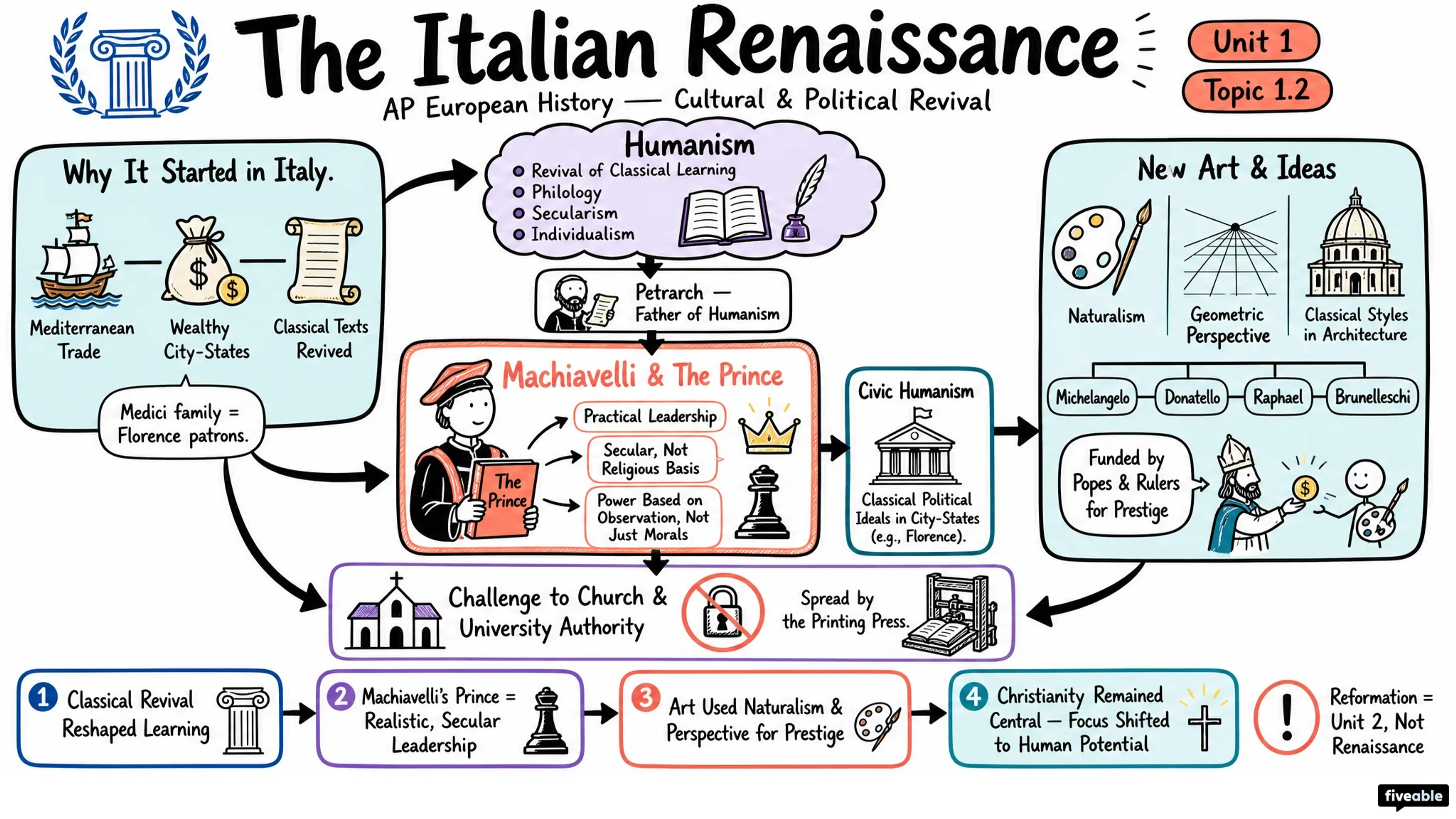 1.2 Italian Renaissance - AP European History - Unit 1 visual cheatsheet