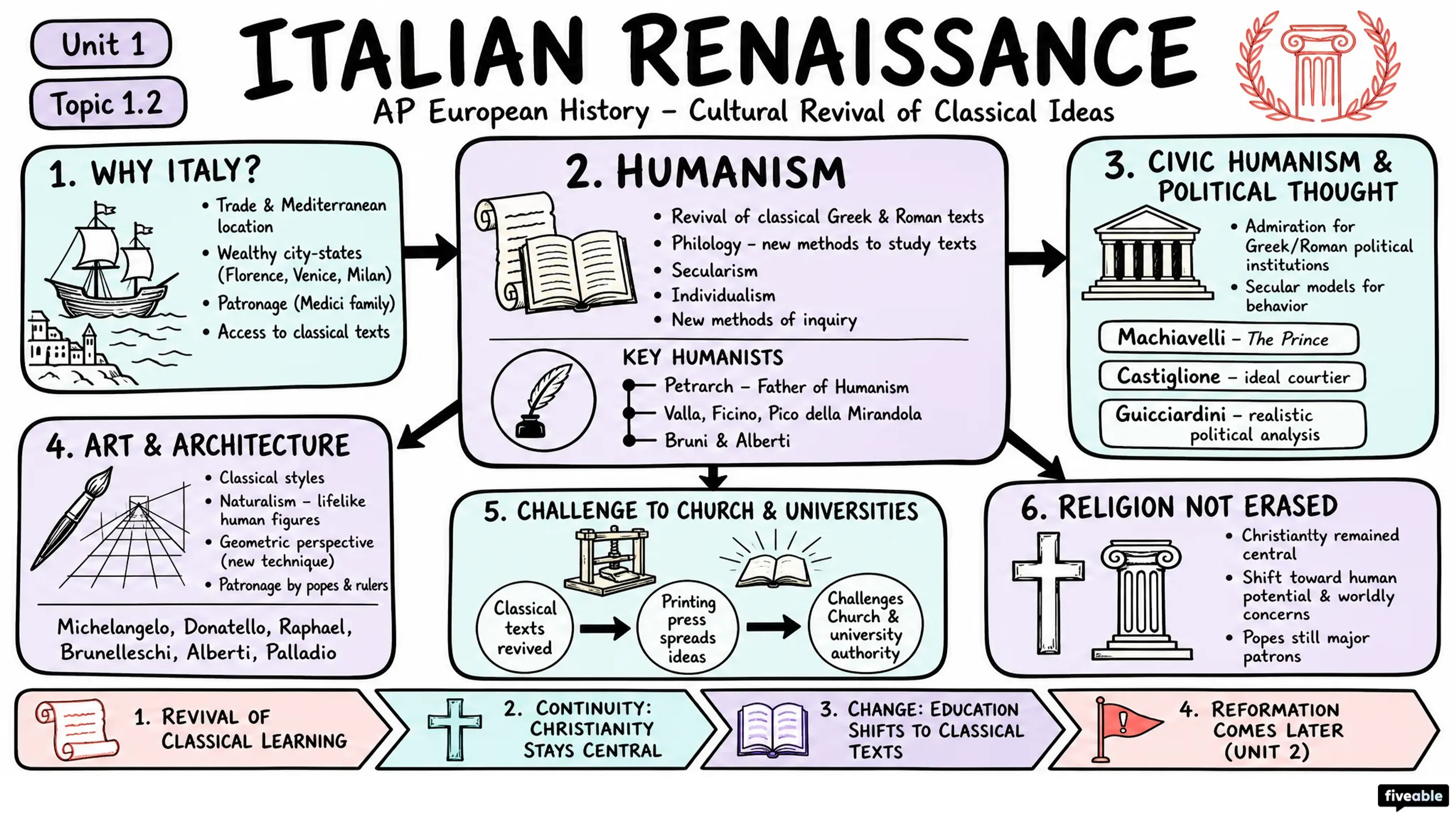 1.2 Italian Renaissance - AP European History - Unit 1 visual cheatsheet