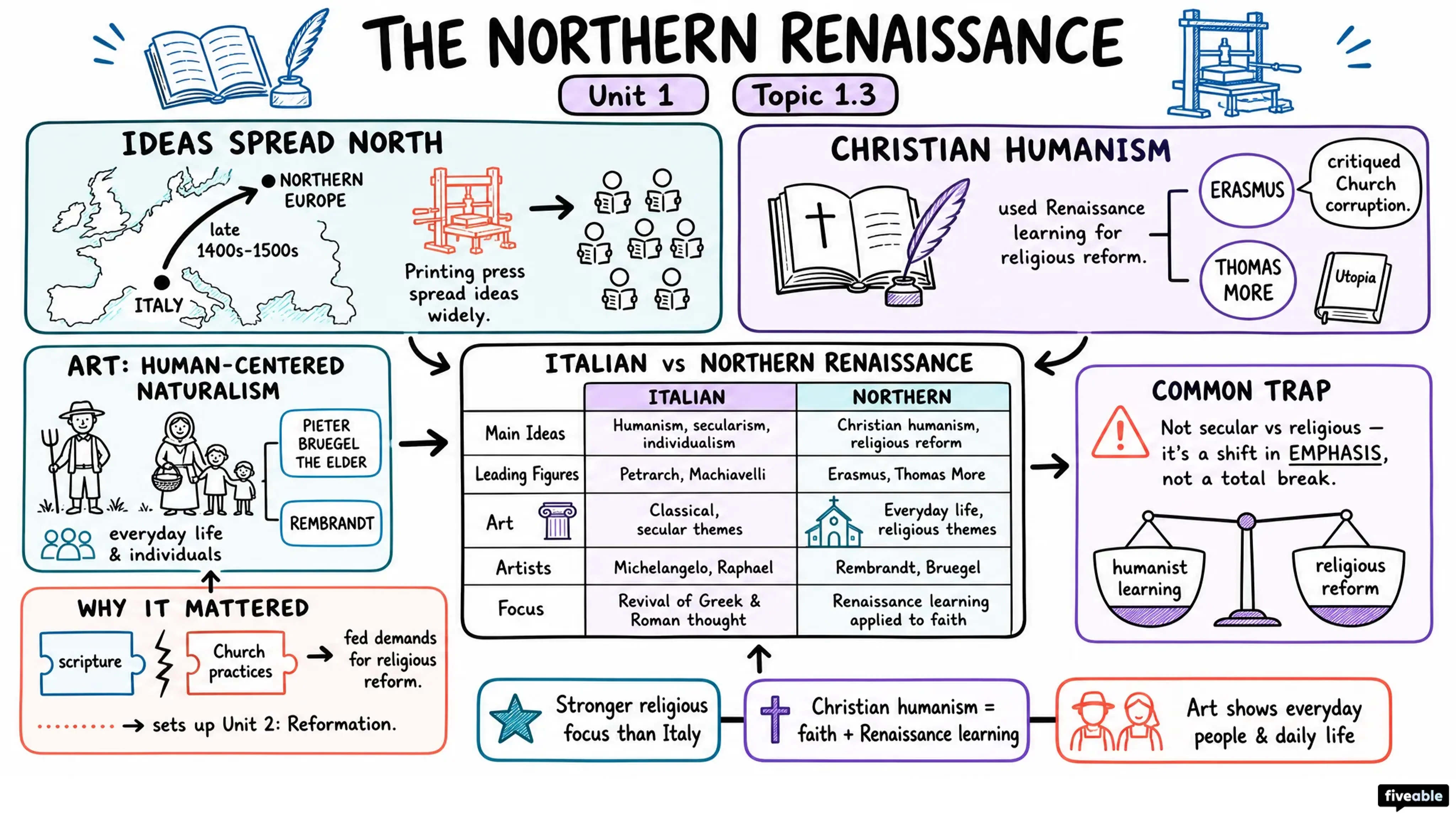 1.3 Northern Renaissance - AP European History - Unit 1 visual cheatsheet