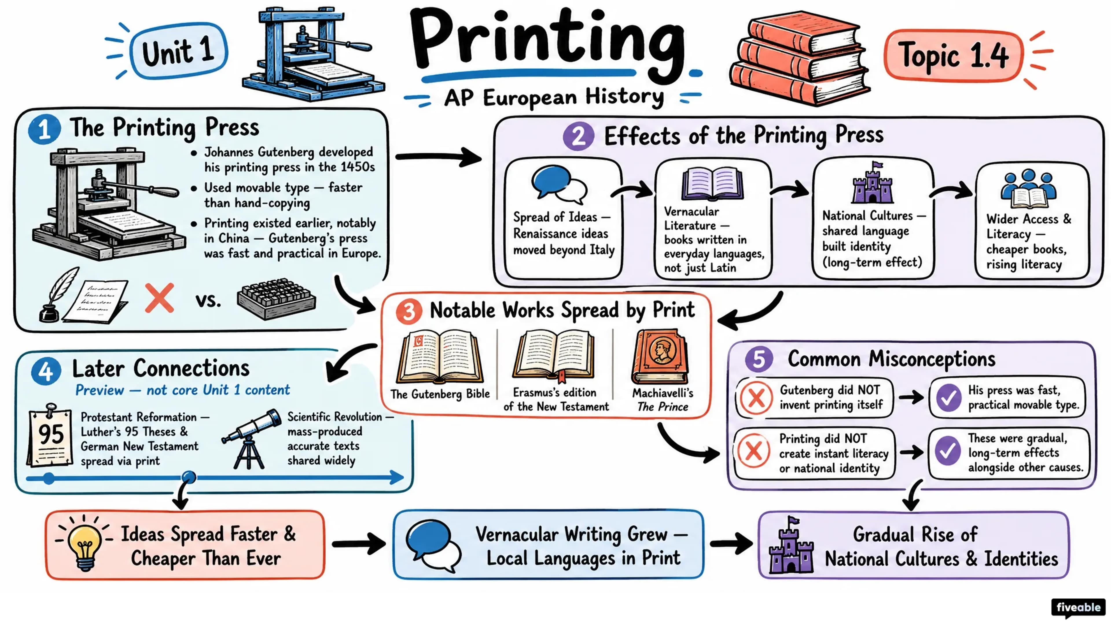 1.4 Printing - AP European History - Unit 1 visual cheatsheet