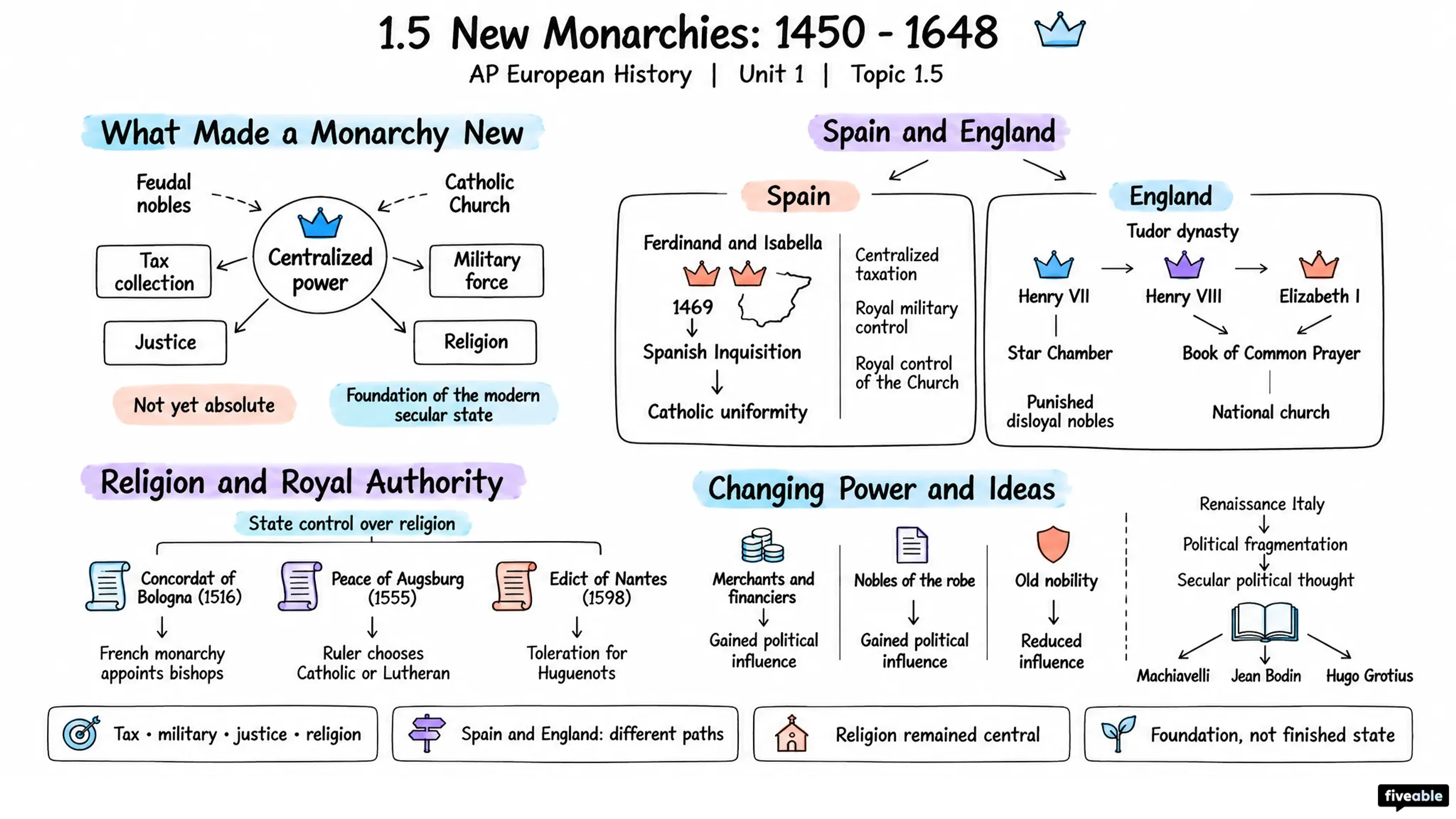 1.5 New Monarchies: 1450 - 1648 - AP European History - Unit 1 visual cheatsheet