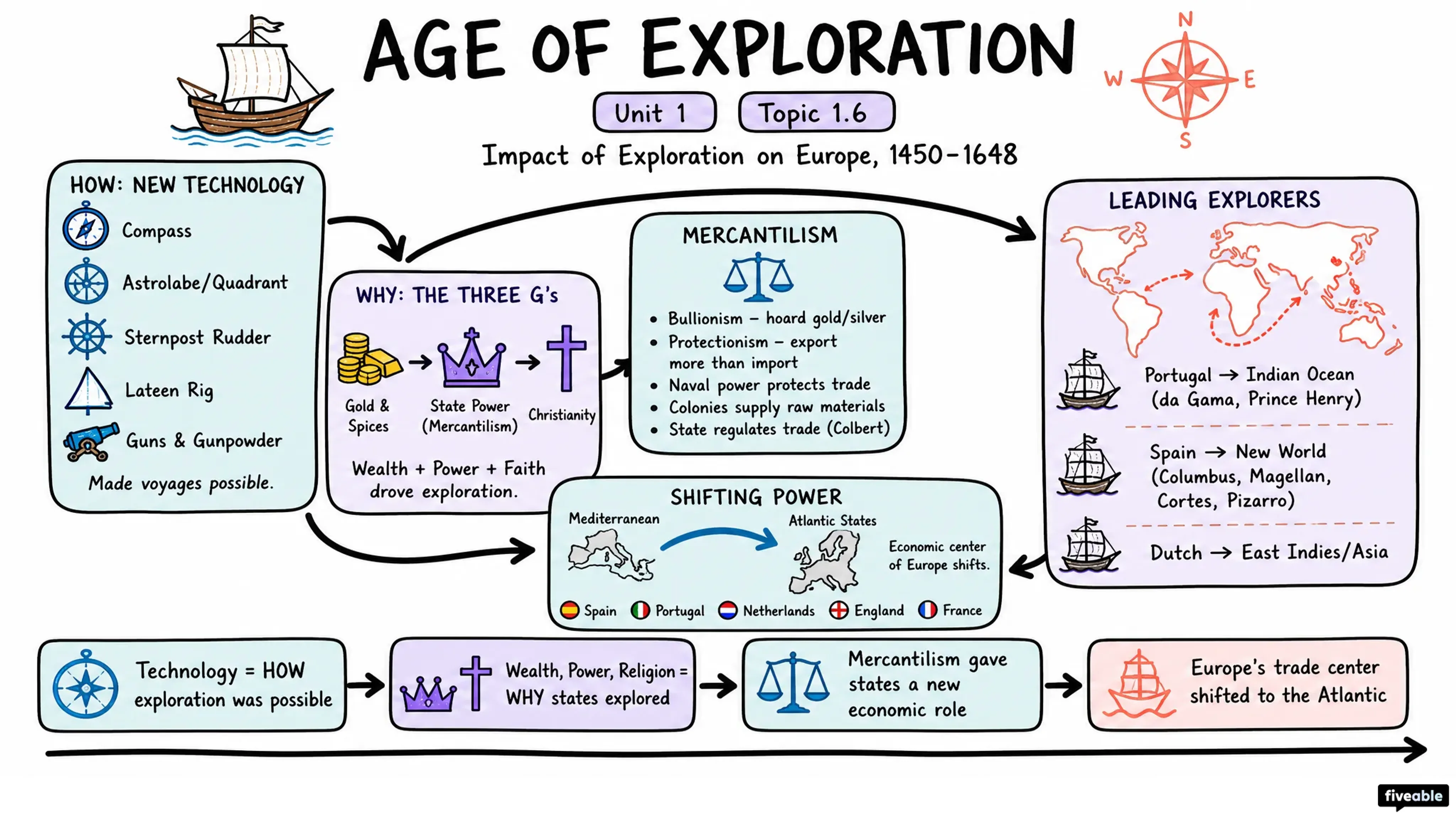 1.6 Age of Exploration - AP European History - Unit 1 visual cheatsheet