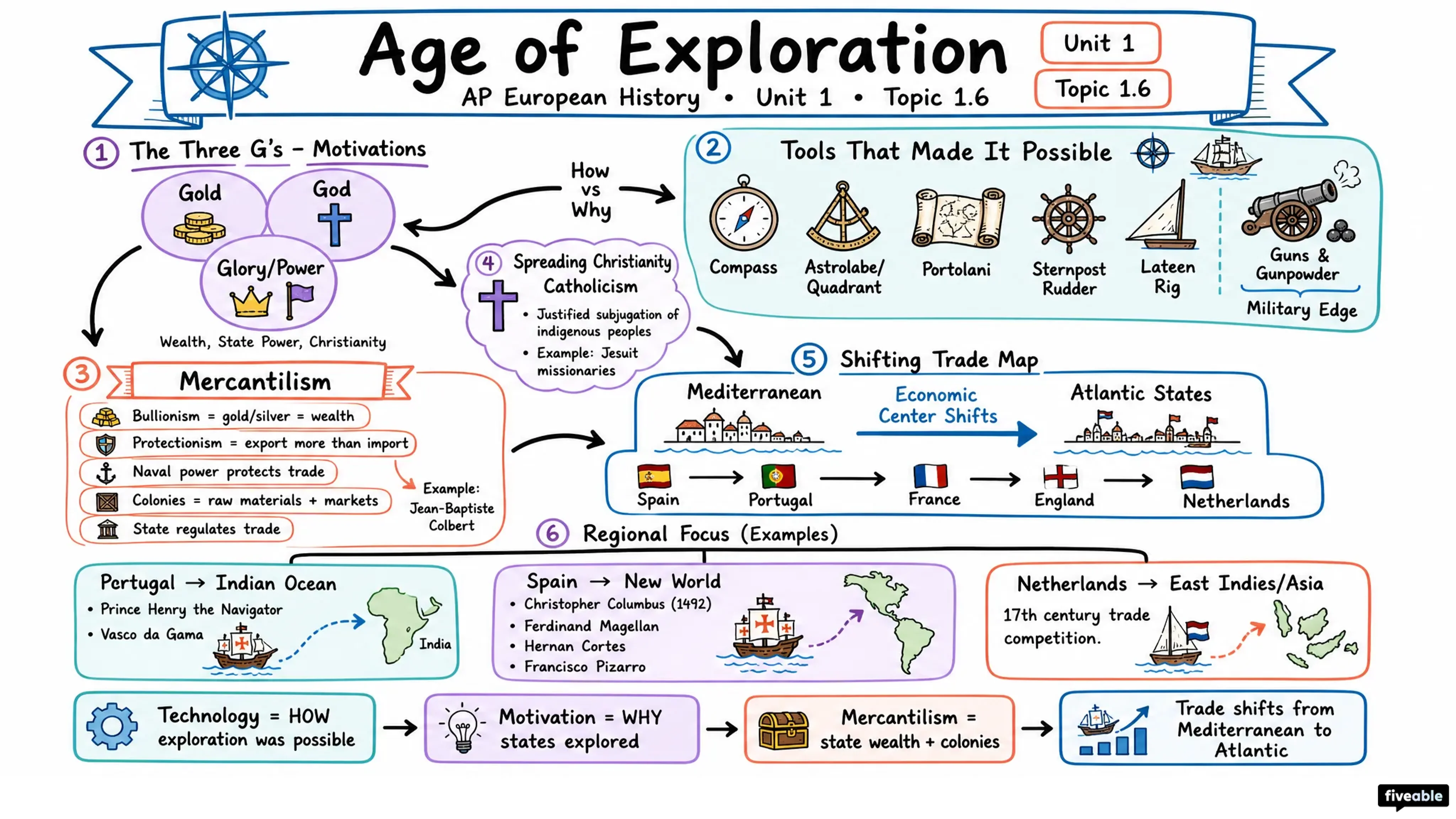 1.6 Age of Exploration - AP European History - Unit 1 visual cheatsheet