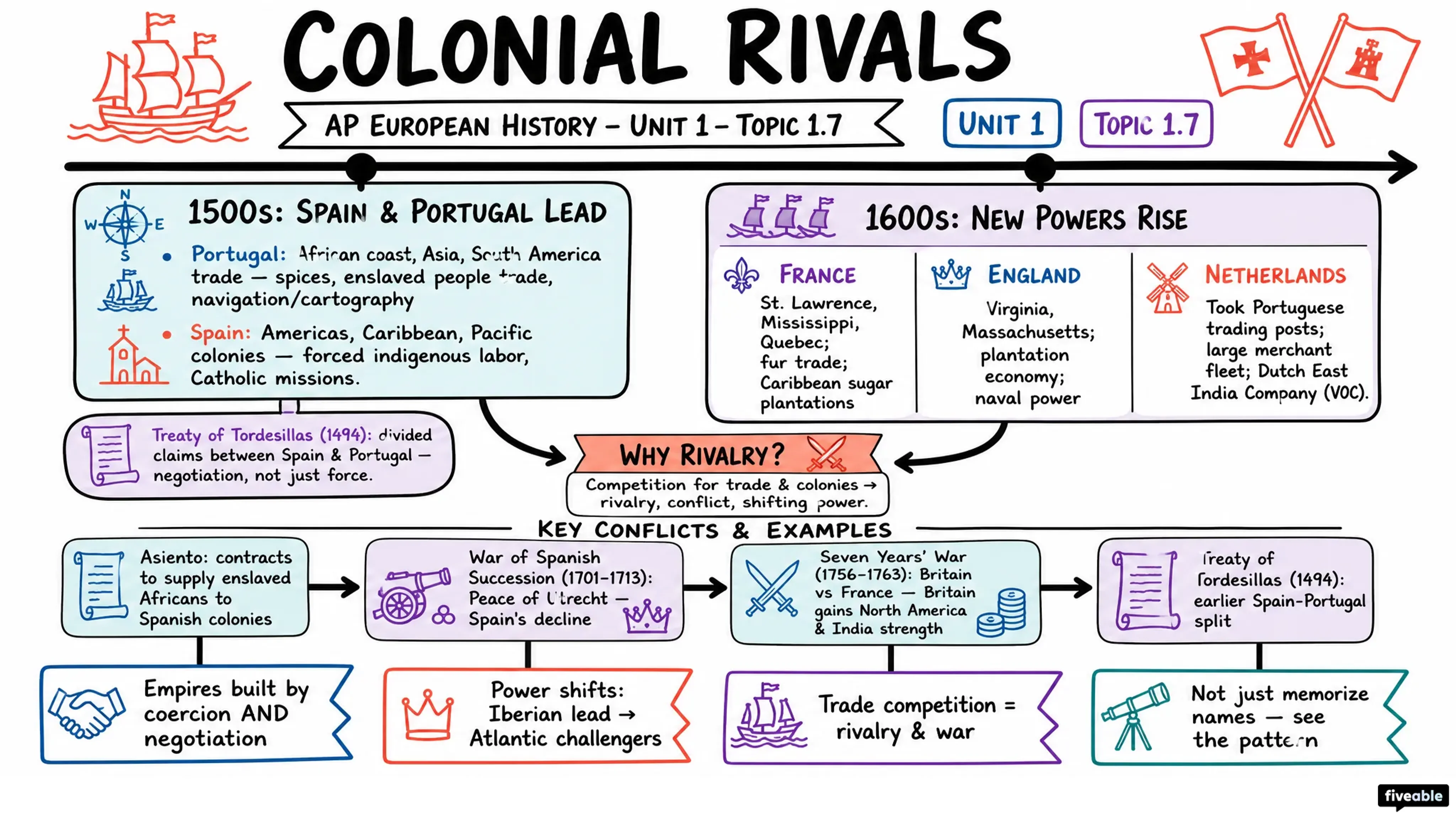 1.7 Colonial Rivals - AP European History - Unit 1 visual cheatsheet