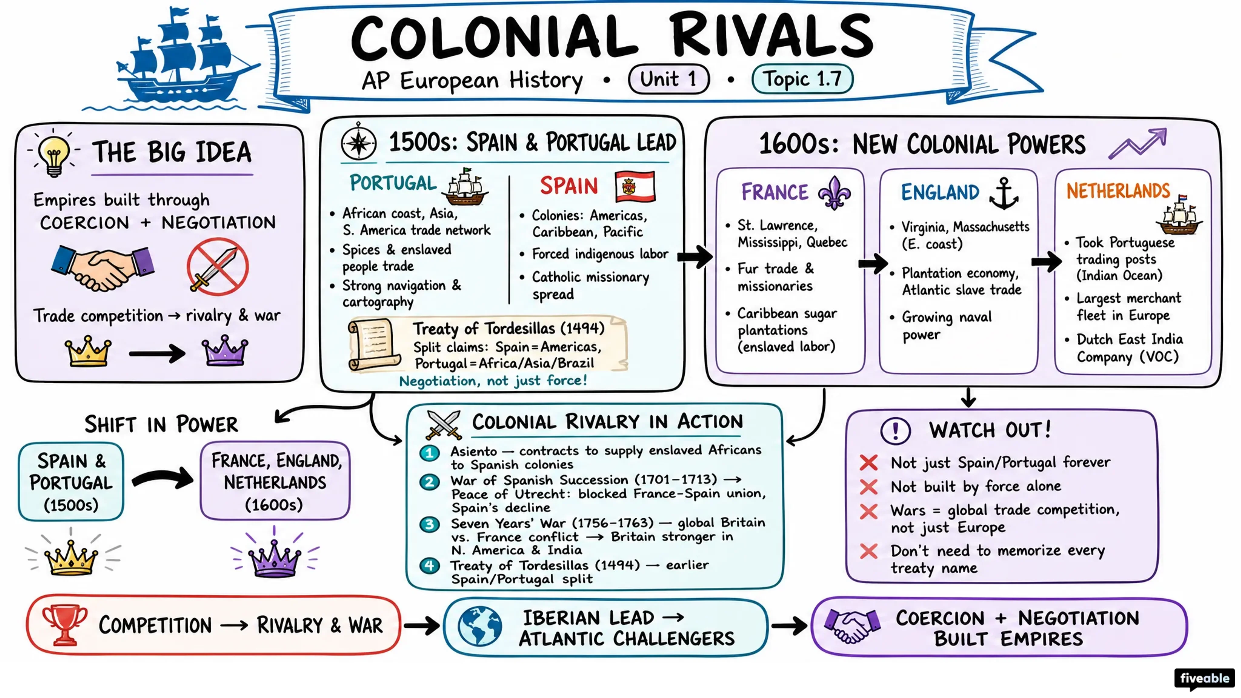 1.7 Colonial Rivals - AP European History - Unit 1 visual cheatsheet