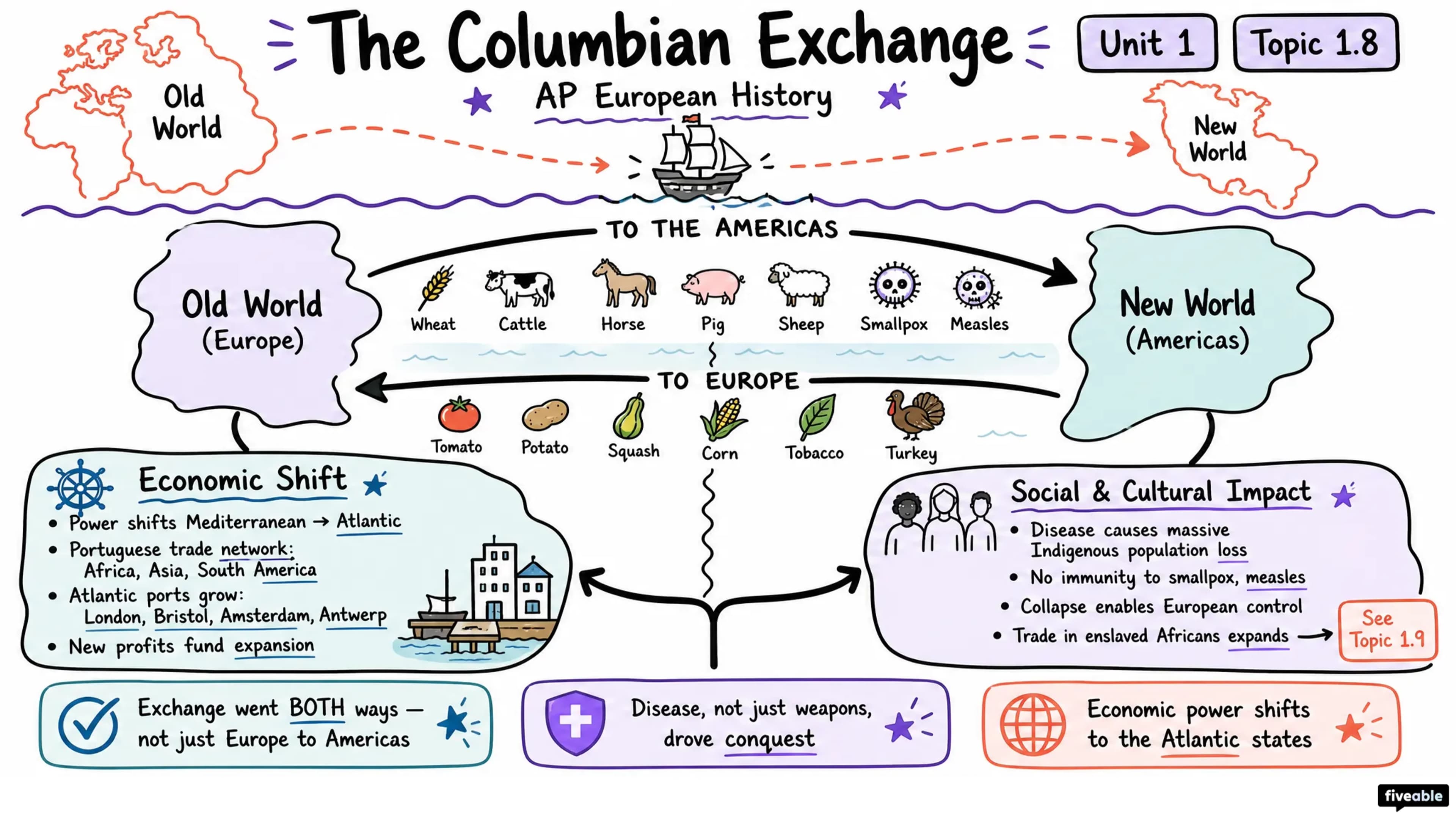 1.8 Columbian Exchange - AP European History - Unit 1 visual cheatsheet