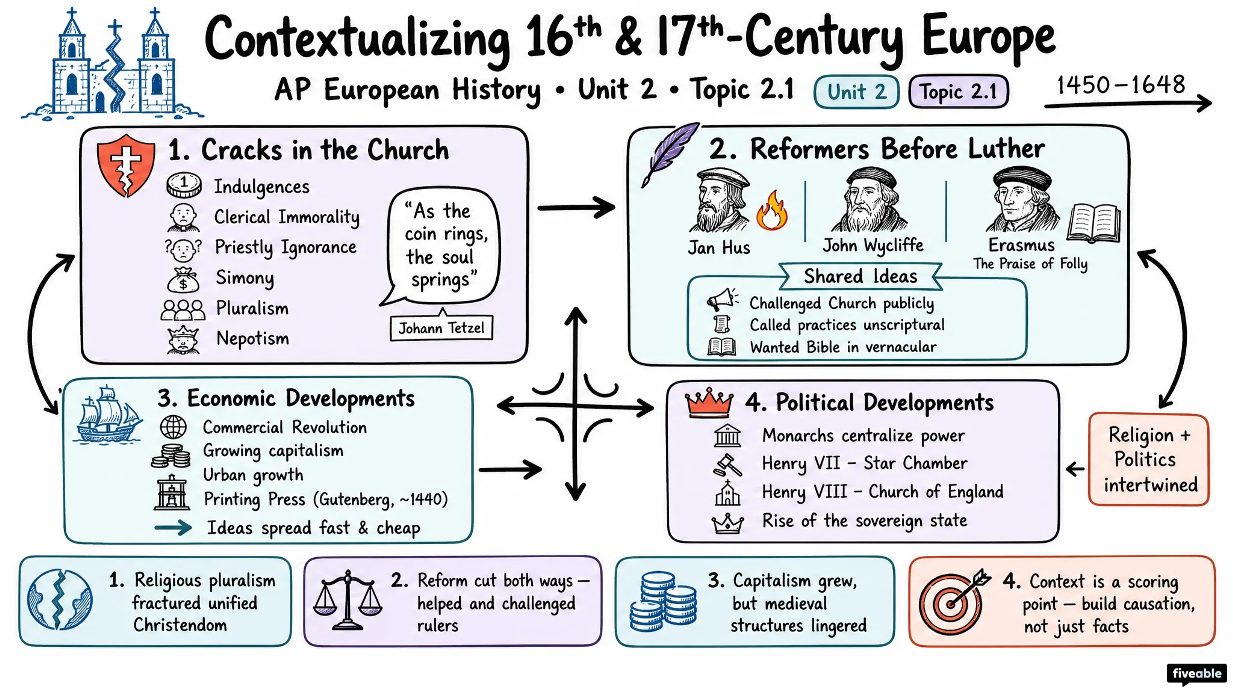2.1 Contextualizing 16th and 17th-Century Challenges and Developments - AP European History - Unit 2 visual cheatsheet