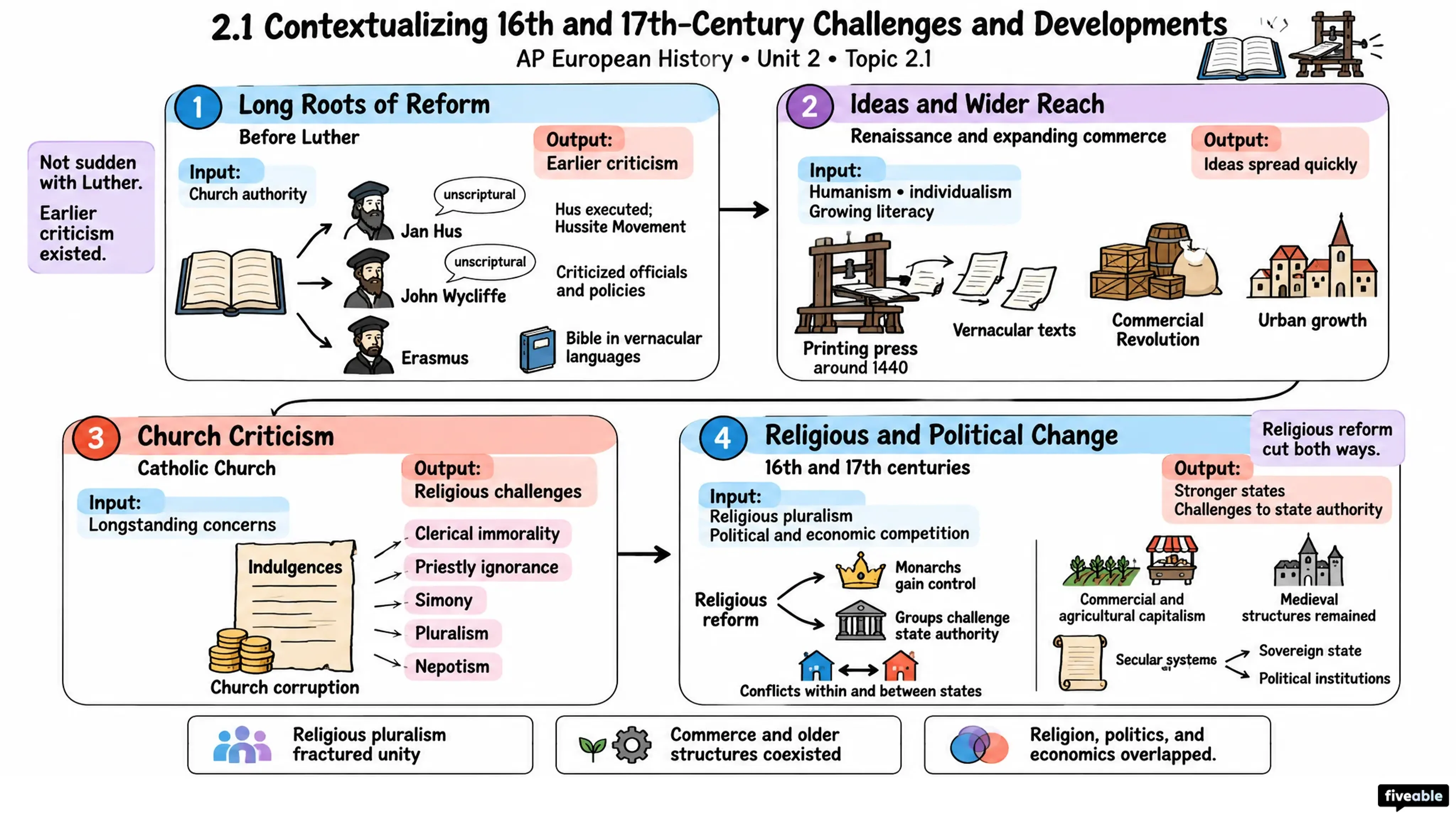 2.1 Contextualizing 16th and 17th-Century Challenges and Developments - AP European History - Unit 2 visual cheatsheet