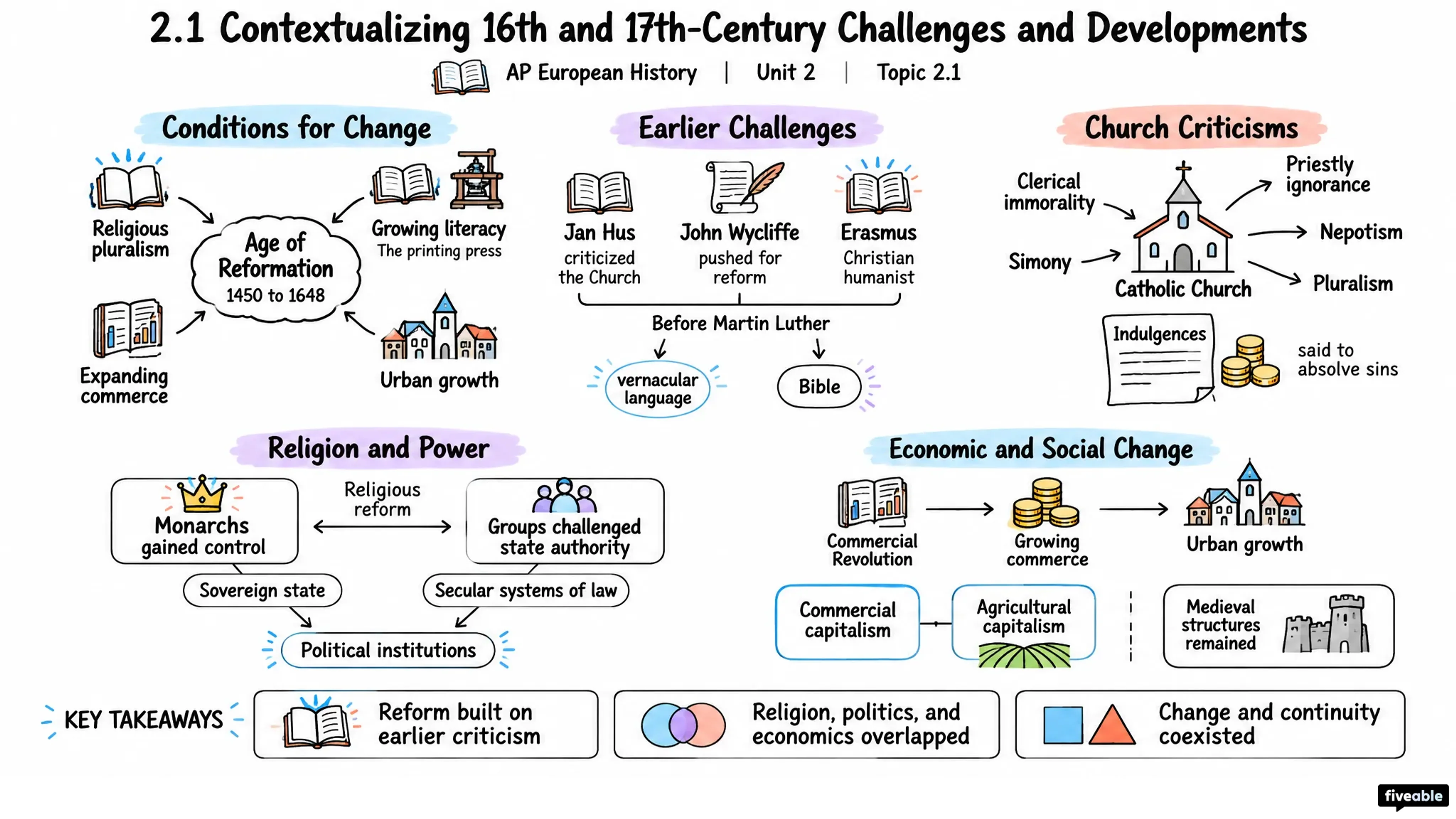 2.1 Contextualizing 16th and 17th-Century Challenges and Developments - AP European History - Unit 2 visual cheatsheet