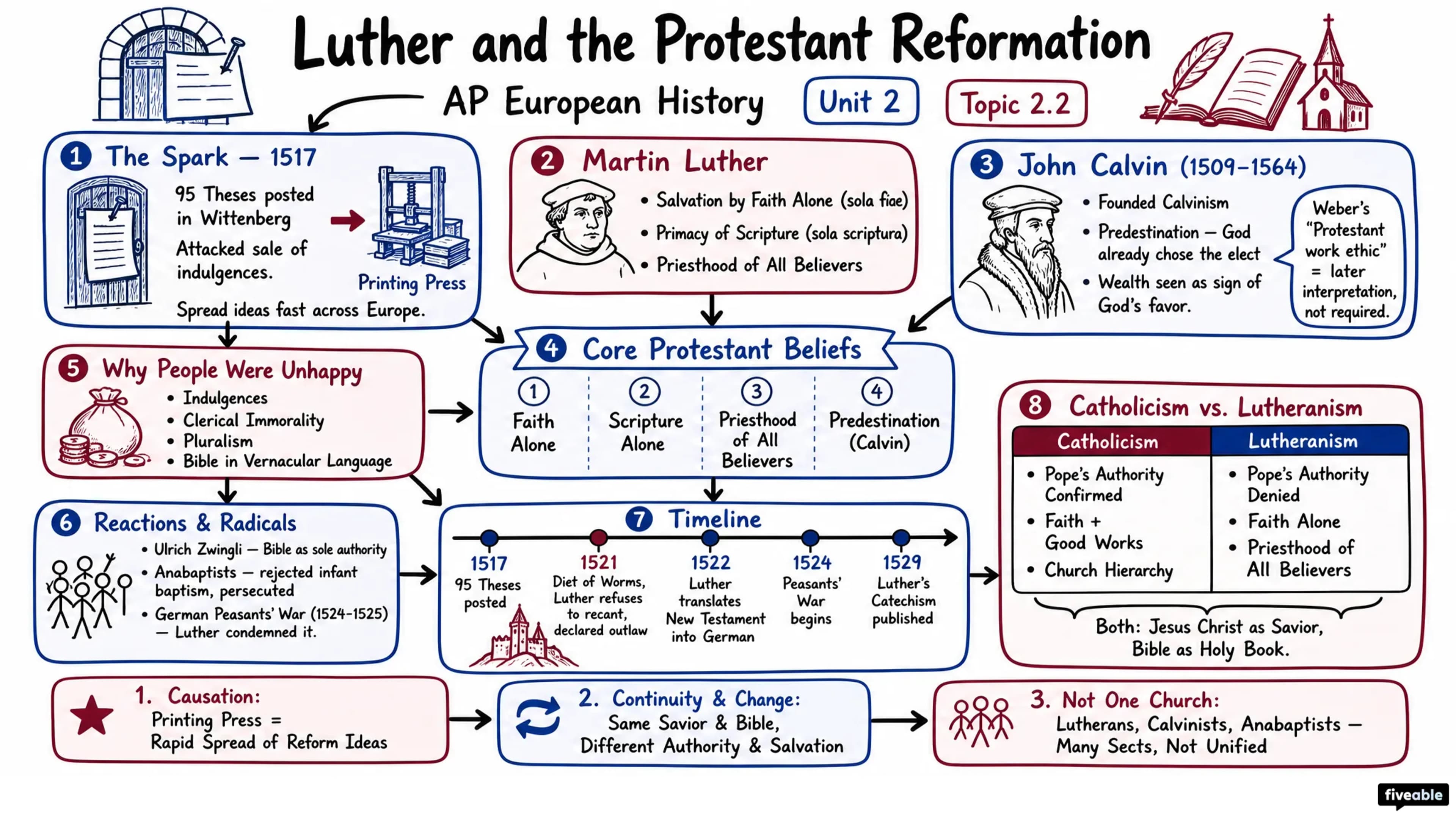 2.2 Luther and the Protestant Reformation - AP European History - Unit 2 visual cheatsheet
