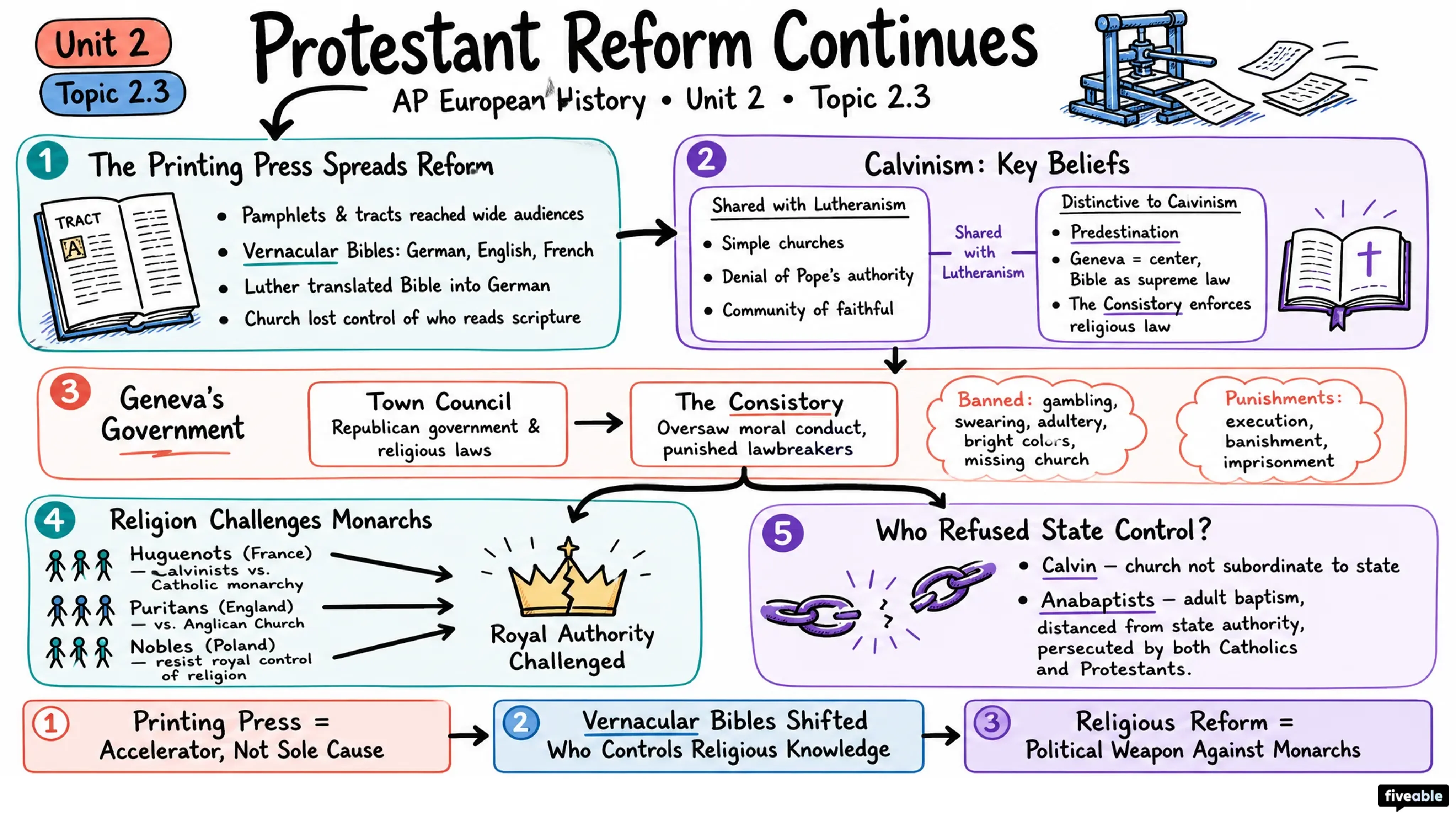 2.3 Protestant Reform Continues - AP European History - Unit 2 visual cheatsheet