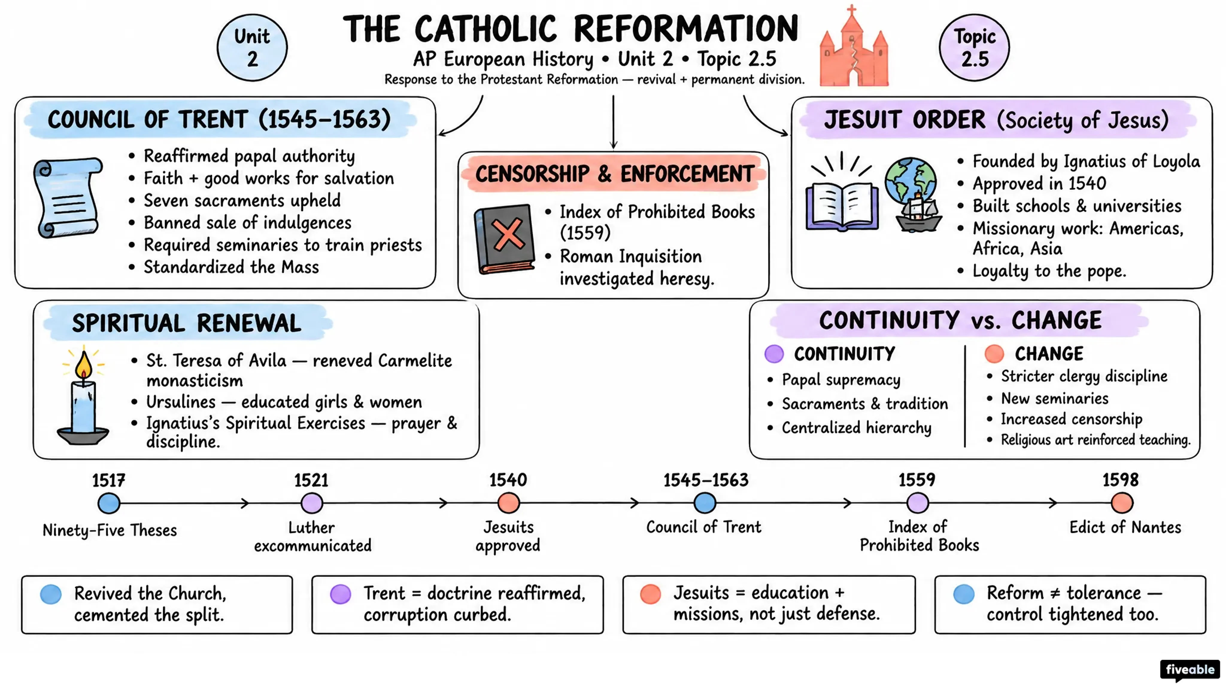 2.5 The Catholic Reformation - AP European History - Unit 2 visual cheatsheet