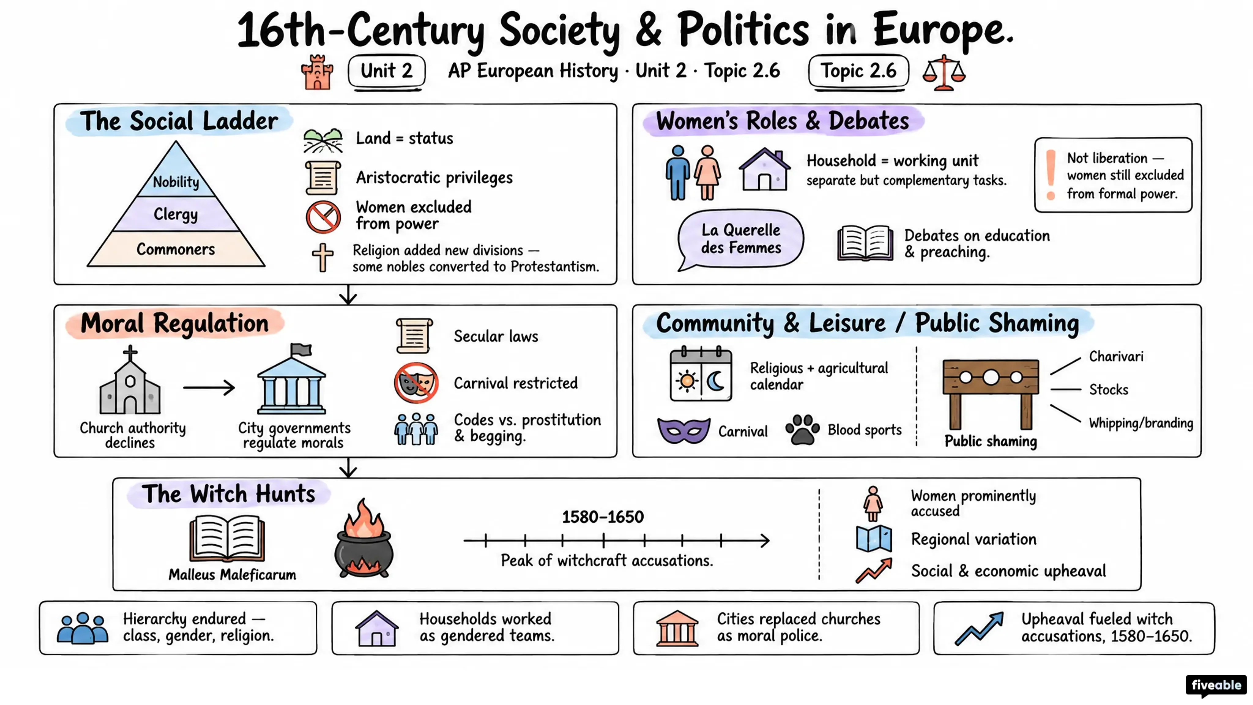 2.6 16th-Century Society & Politics in Europe - AP European History - Unit 2 visual cheatsheet