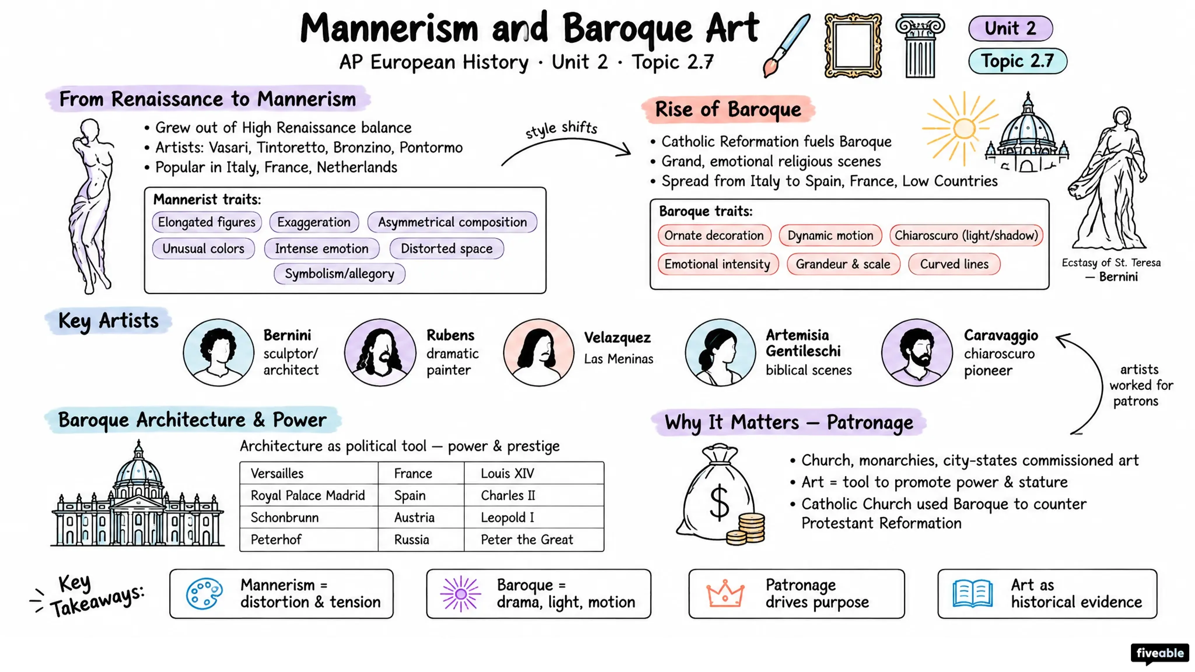 2.7 Mannerism and Baroque Art - AP European History - Unit 2 visual cheatsheet