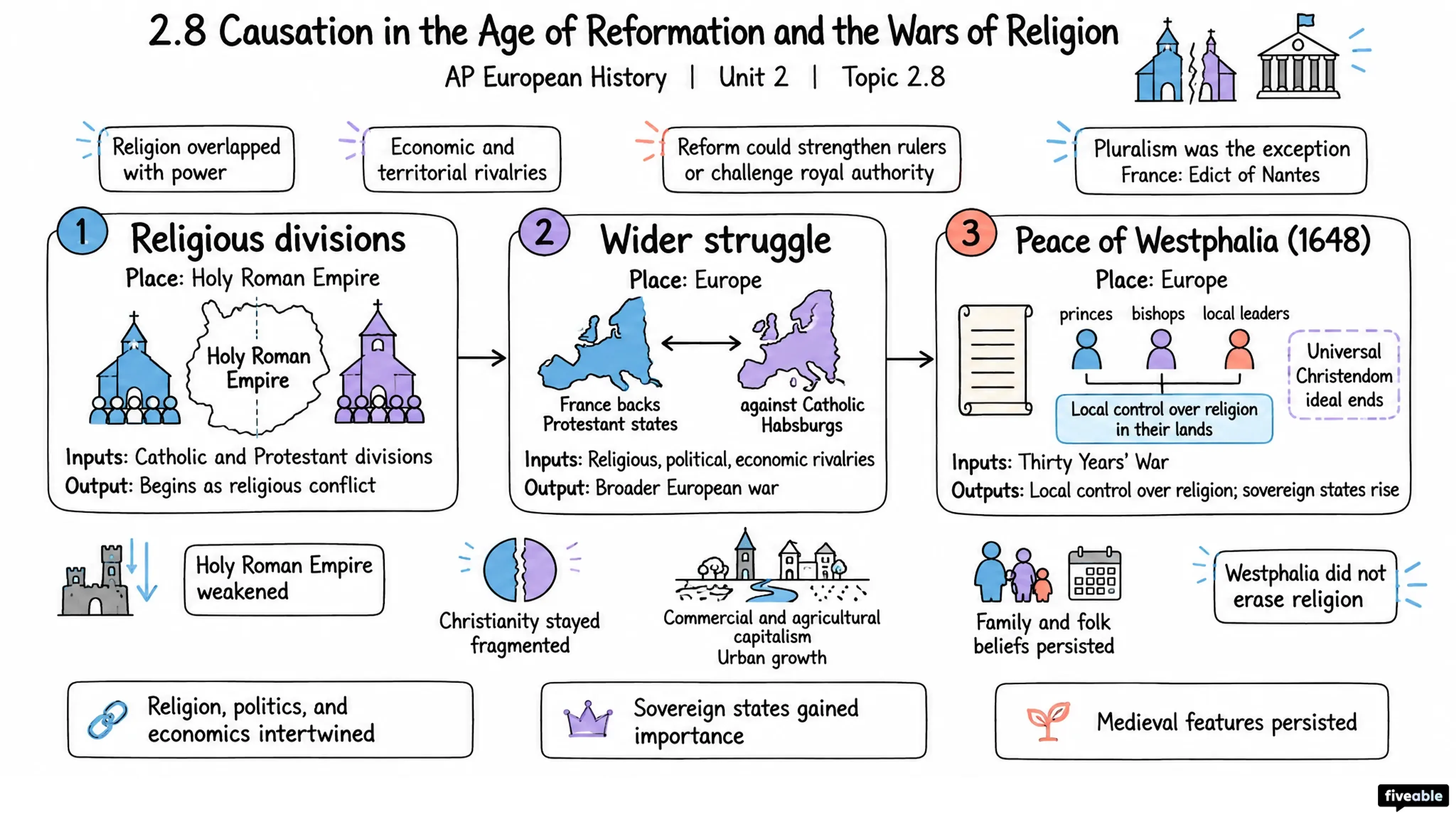 2.8 Causation in the Age of Reformation and the Wars of Religion - AP European History - Unit 2 visual cheatsheet