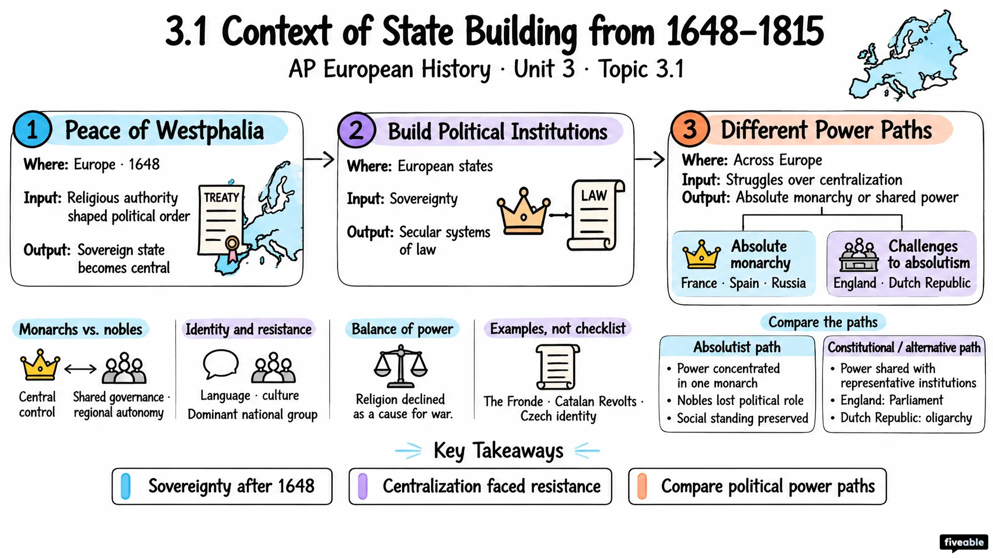 3.1 Context of State Building from 1648-1815 - AP European History - Unit 3 visual cheatsheet