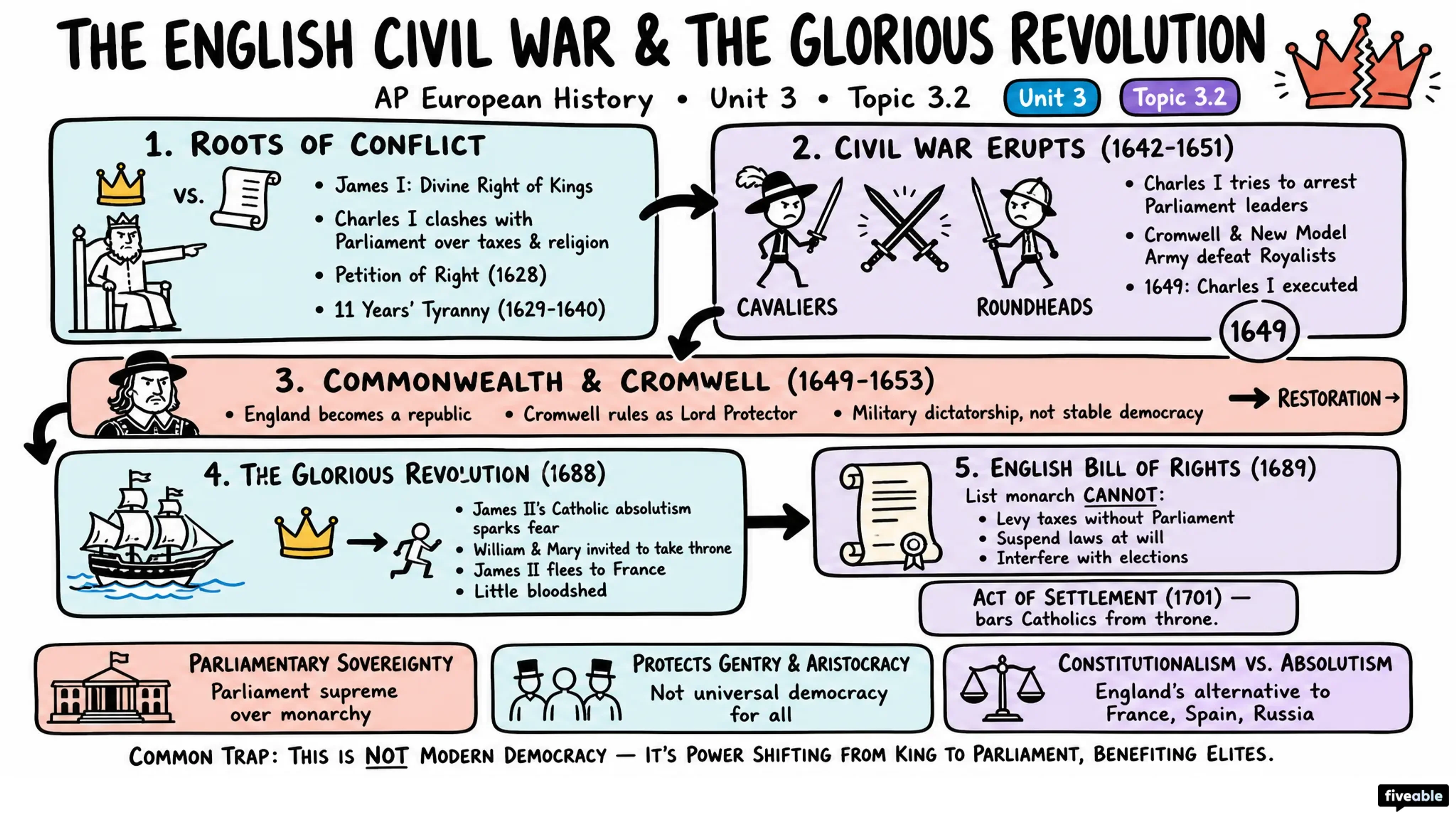 3.2 The English Civil War and the Glorious Revolution - AP European History - Unit 3 visual cheatsheet
