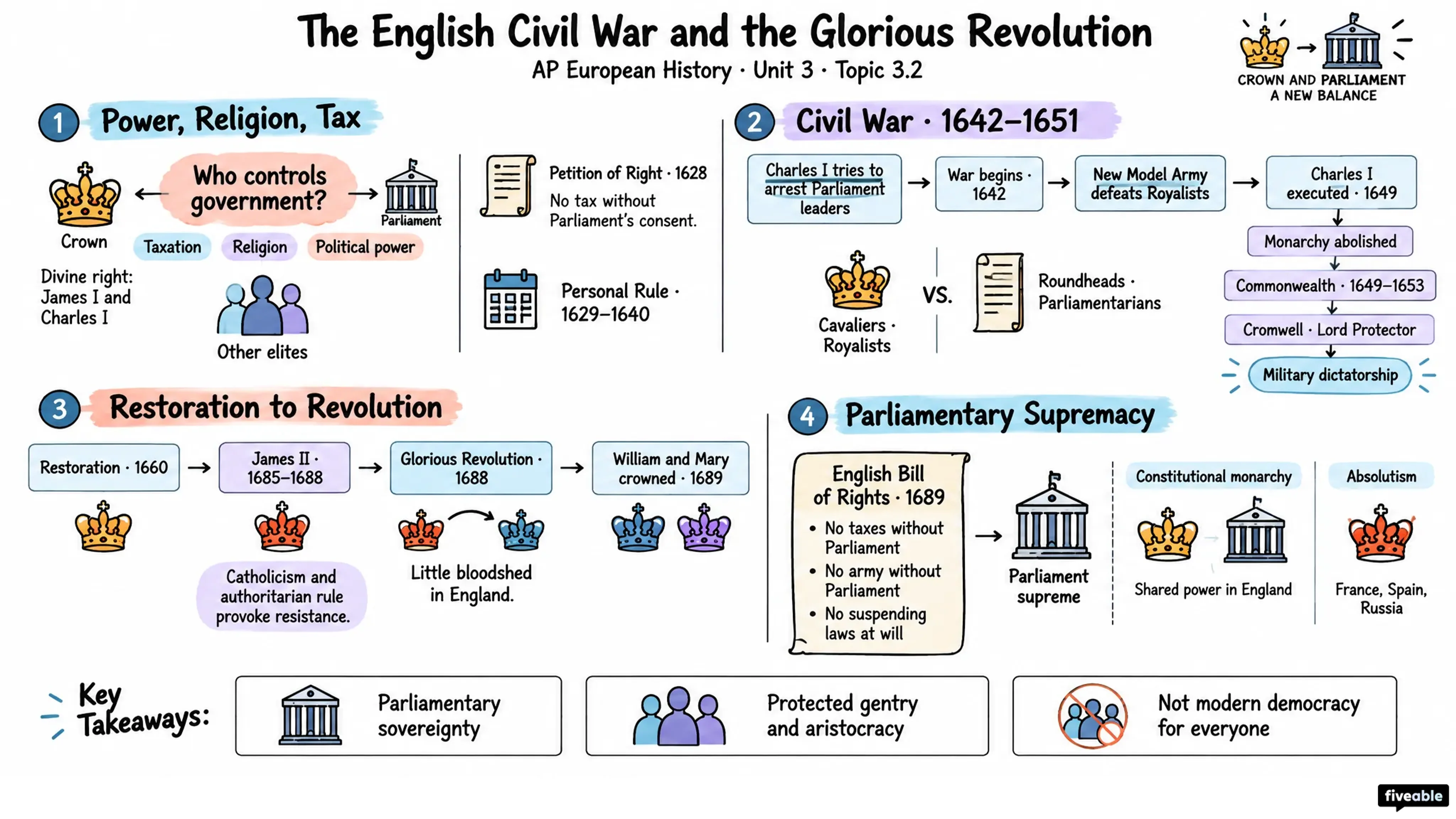 3.2 The English Civil War and the Glorious Revolution - AP European History - Unit 3 visual cheatsheet