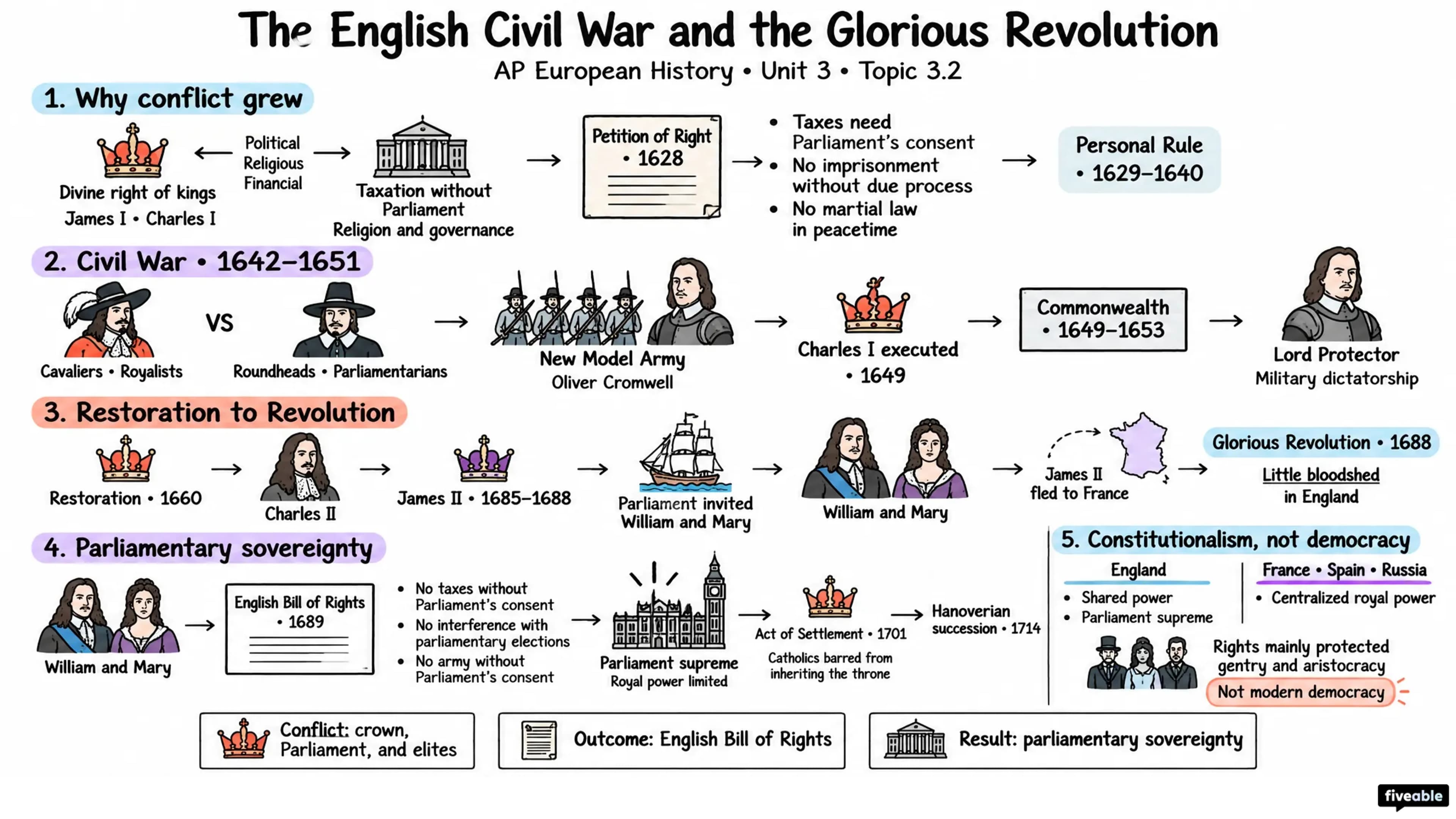3.2 The English Civil War and the Glorious Revolution - AP European History - Unit 3 visual cheatsheet
